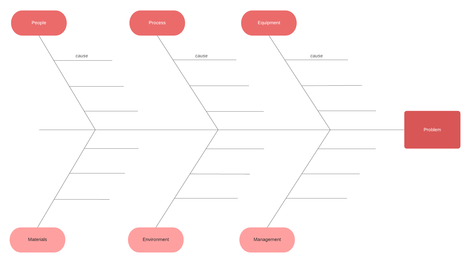 modelo de diagrama de Ishikawa básico