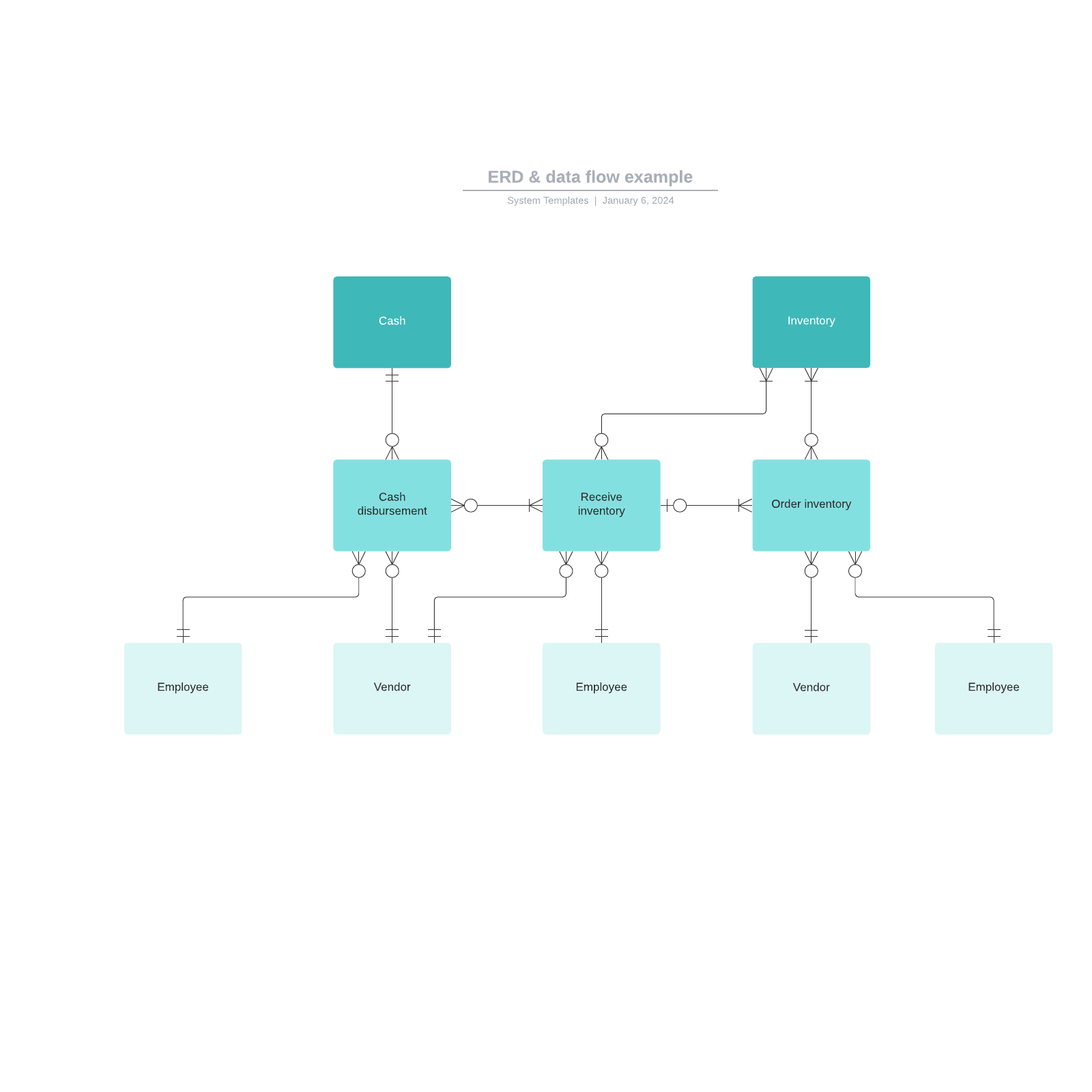 ERD and data flow diagram template