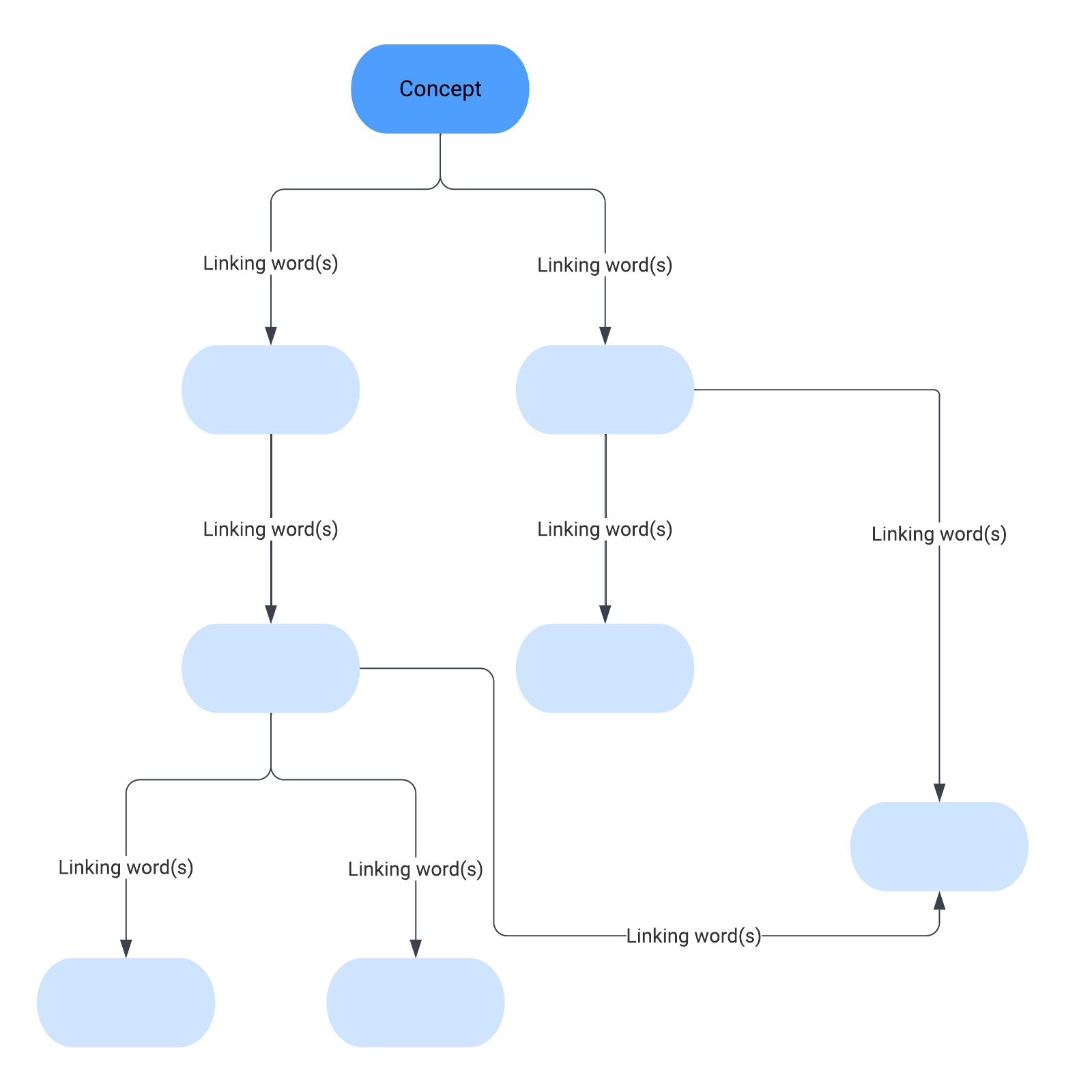 Concept Map Vorlage 