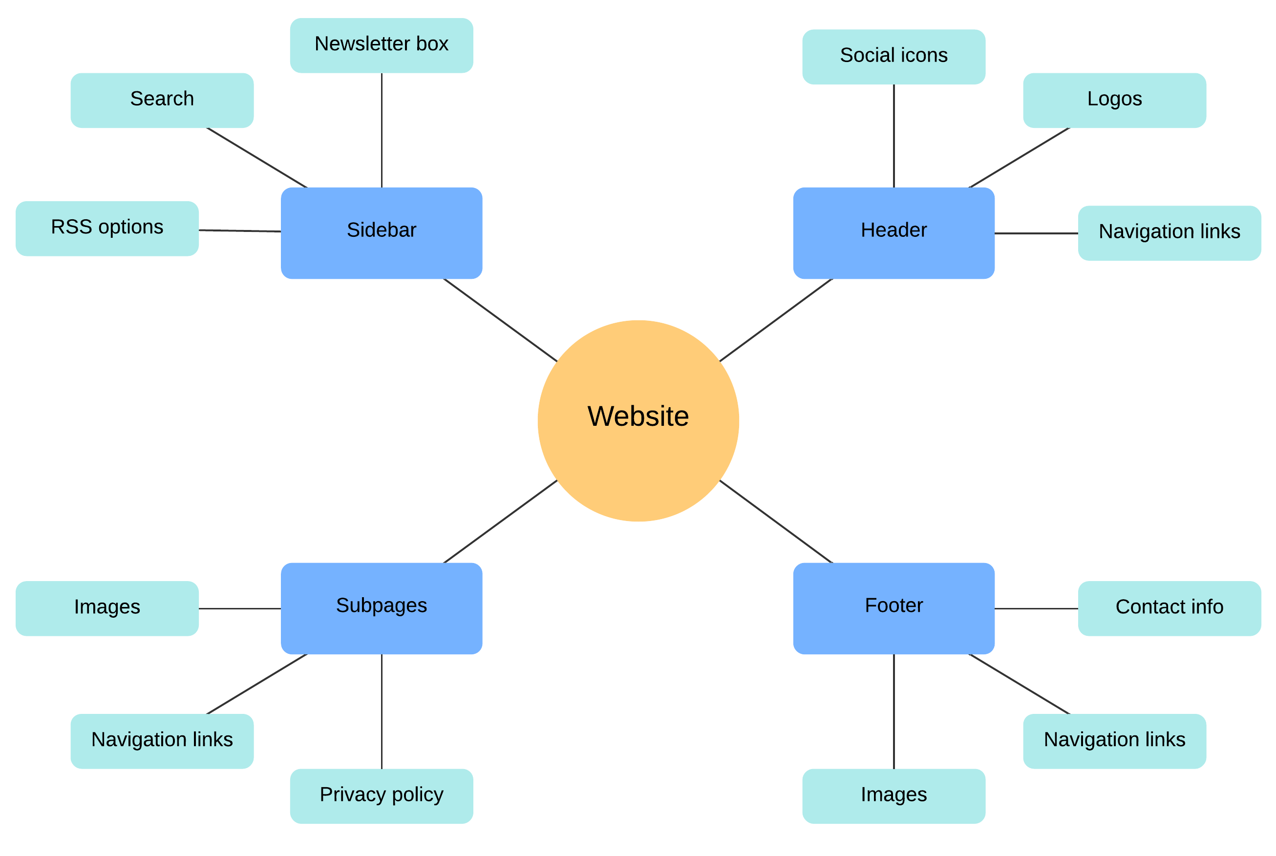 exemple de diagramme en toile d’araignée