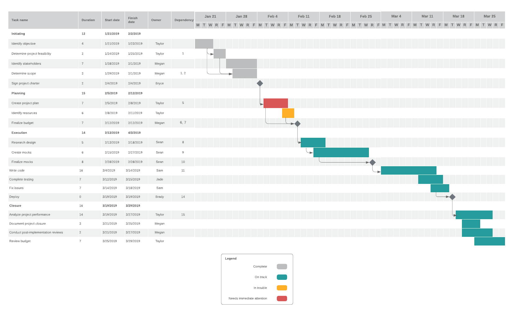 Gantt chart in project status report