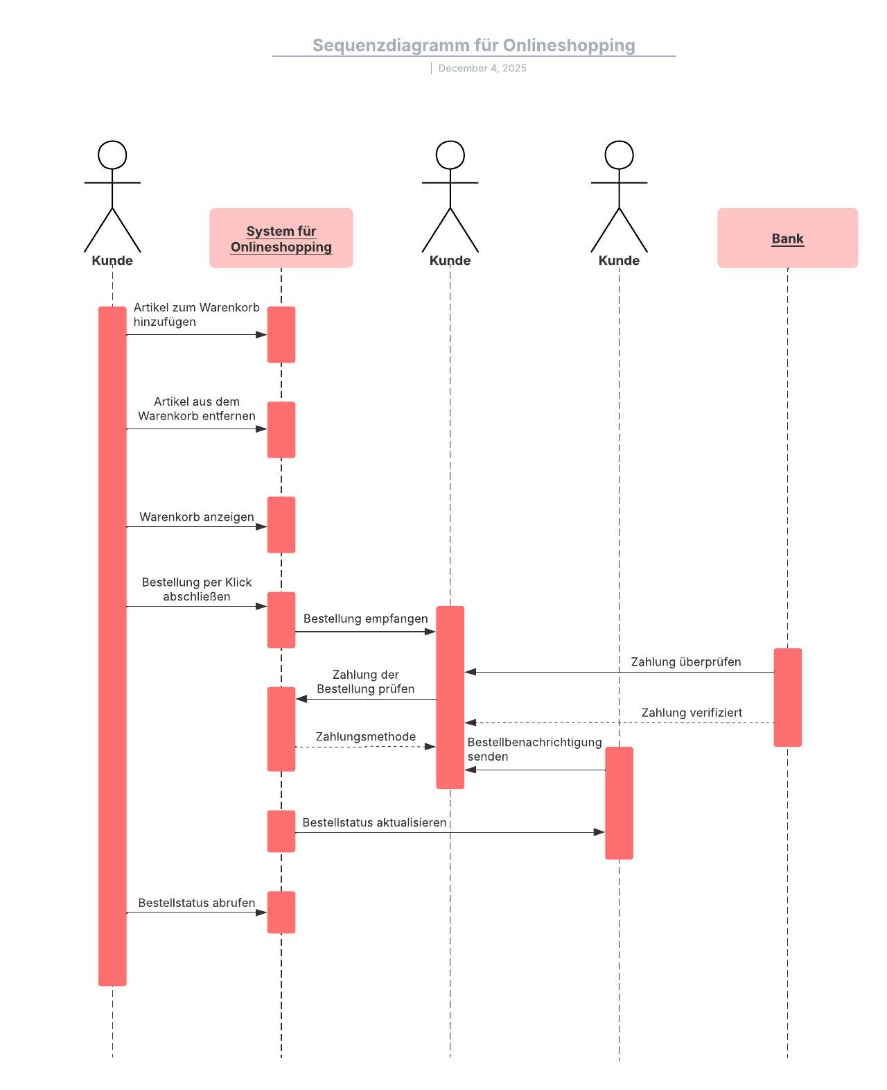 Sequenzdiagramm für Onlineshopping