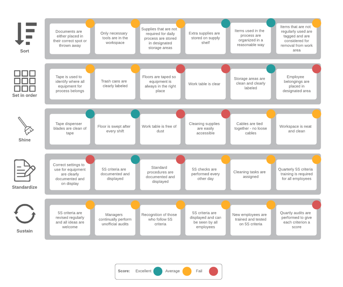 Everything about 5S in Lean Manufacturing | Lucidchart Blog
