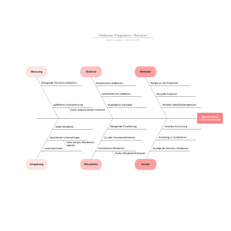 Ishikawa Diagramm
