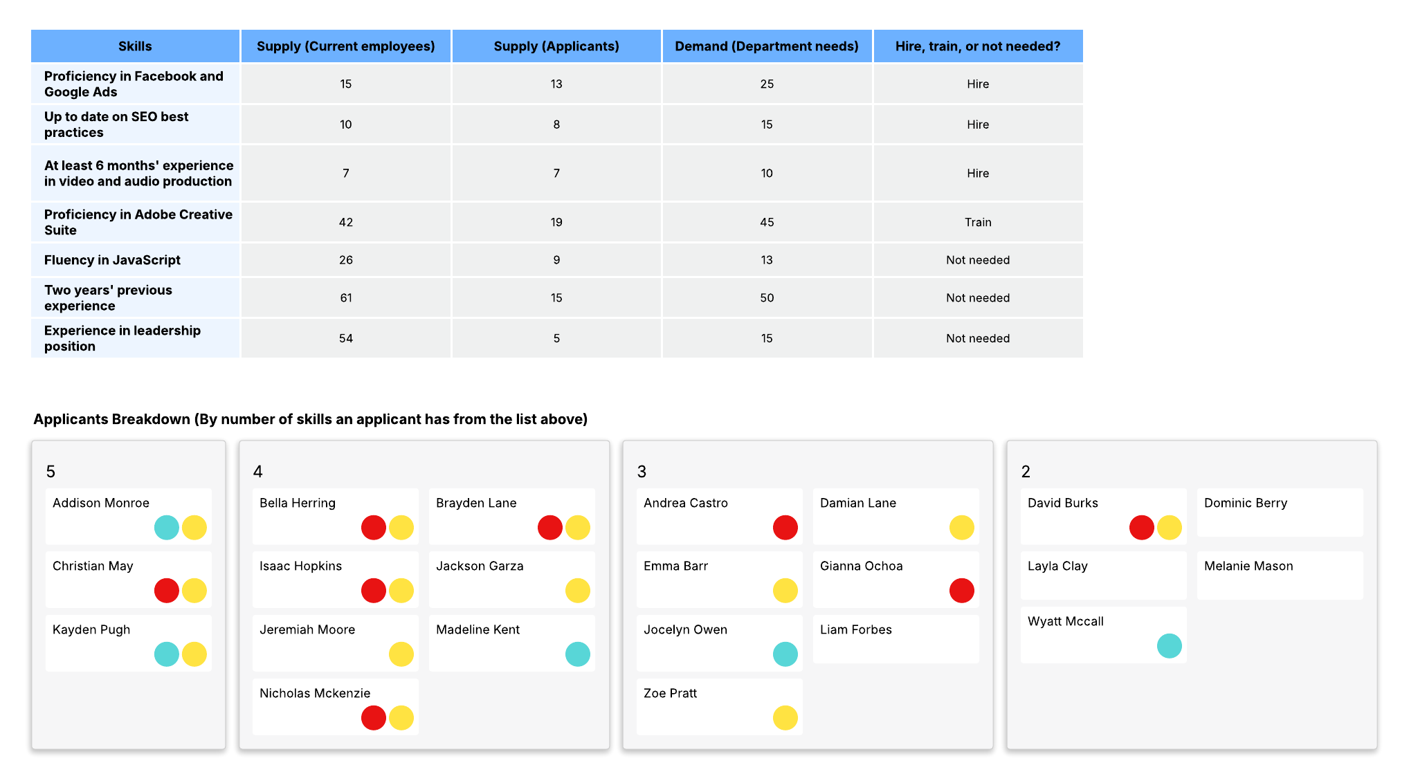 This premium example template shows you how to visualize and plan for future hiring needs. Modify it by clicking on the image above.