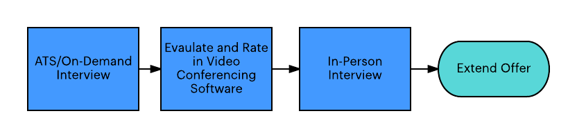 Processus proposé