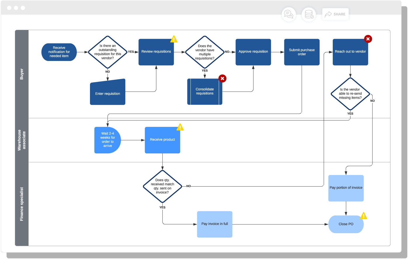 Optimize business process flows