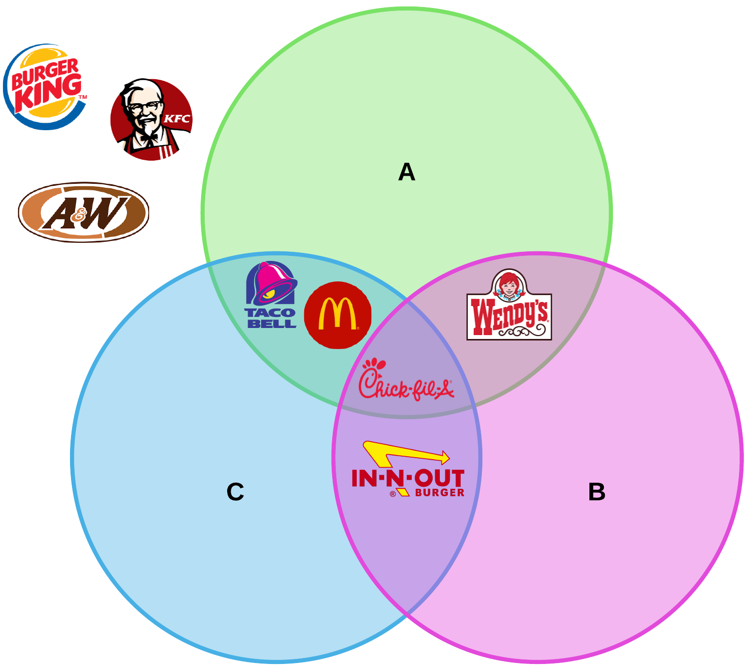 Voorbeeld venndiagram Fastfood