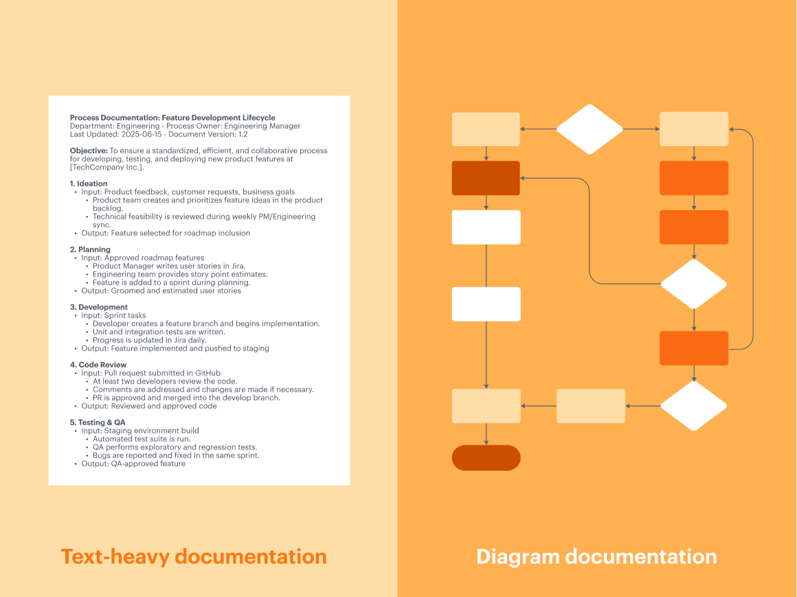 Lucidchart Text Heavy Vs Diagram Documentation