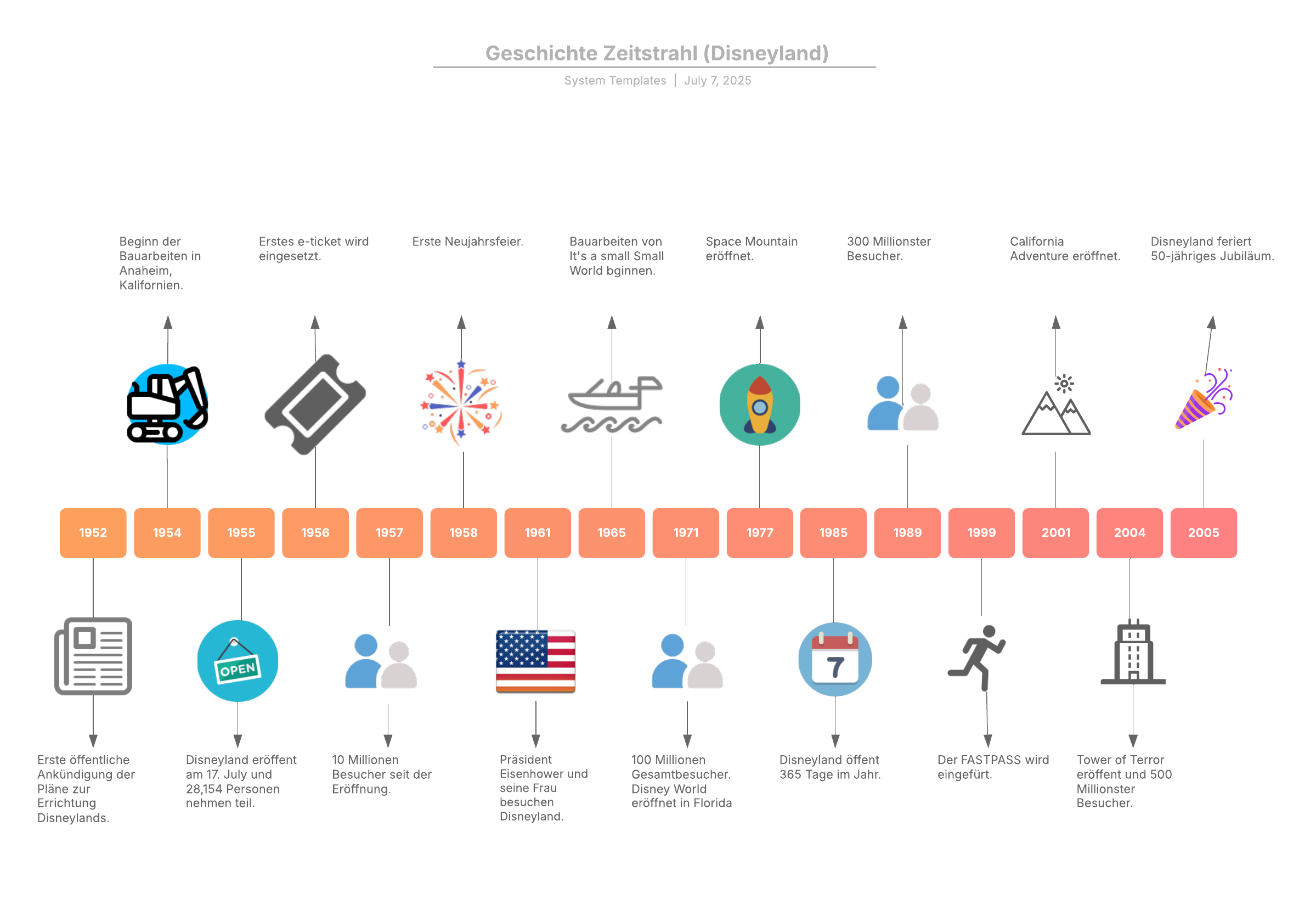 Disneyland Geschichte Zeitstrahl