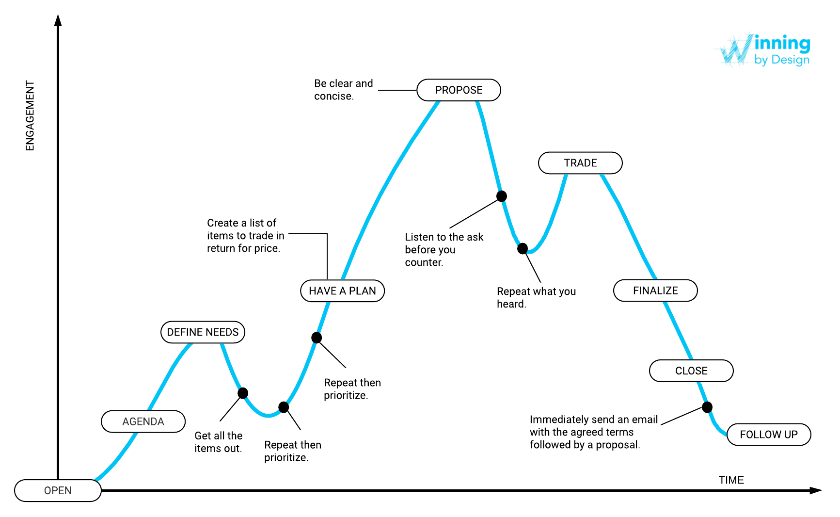 how to have a conservation Winning by Design blueprint