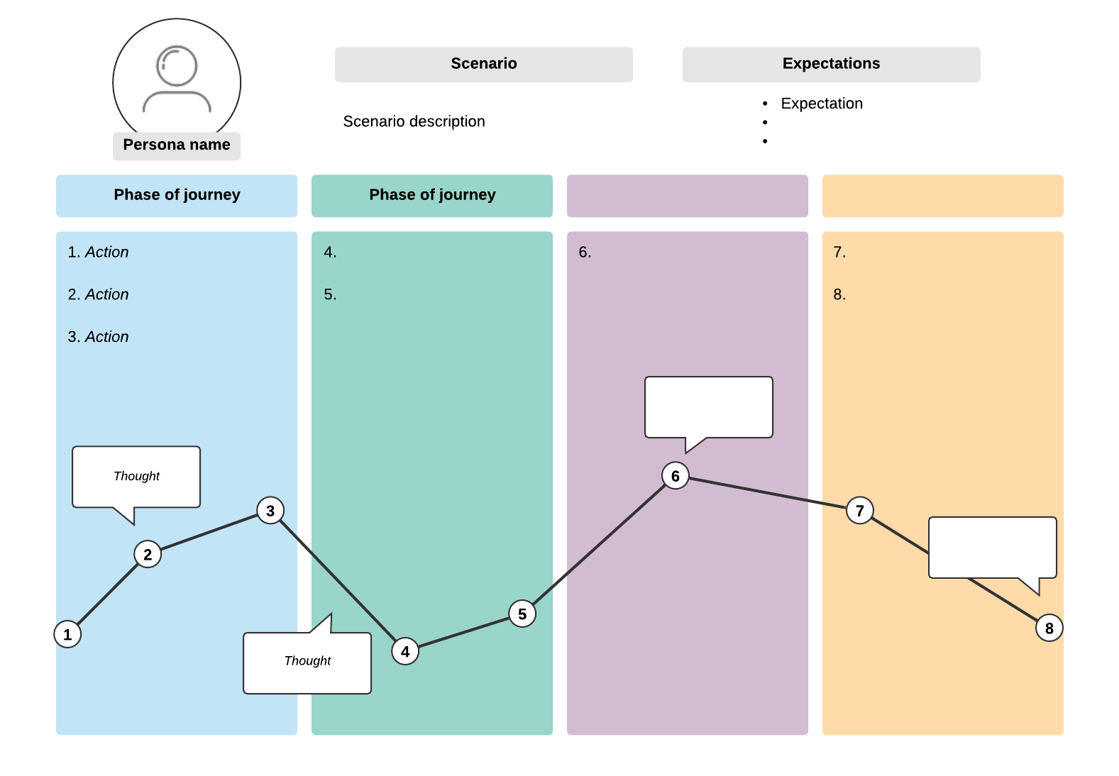 customer journey map