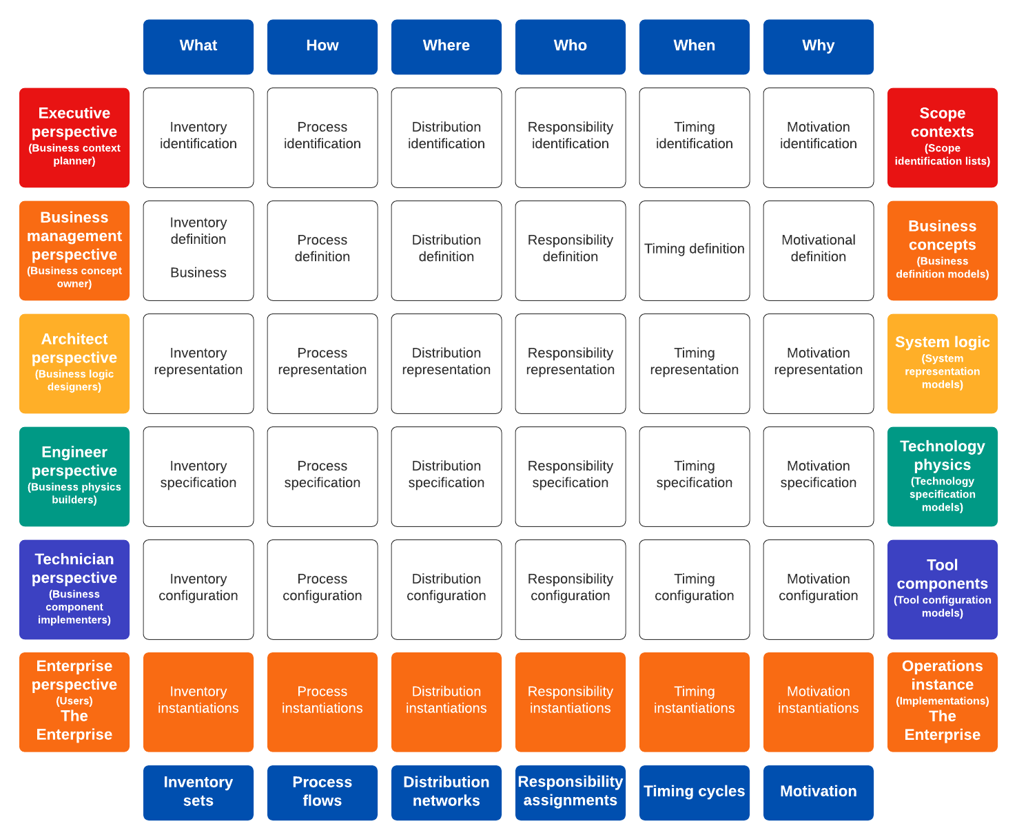 Zachman framework