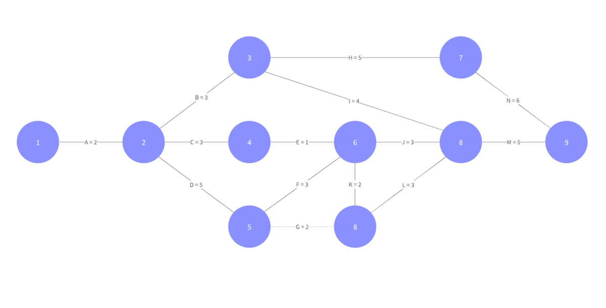 aoa network diagram template