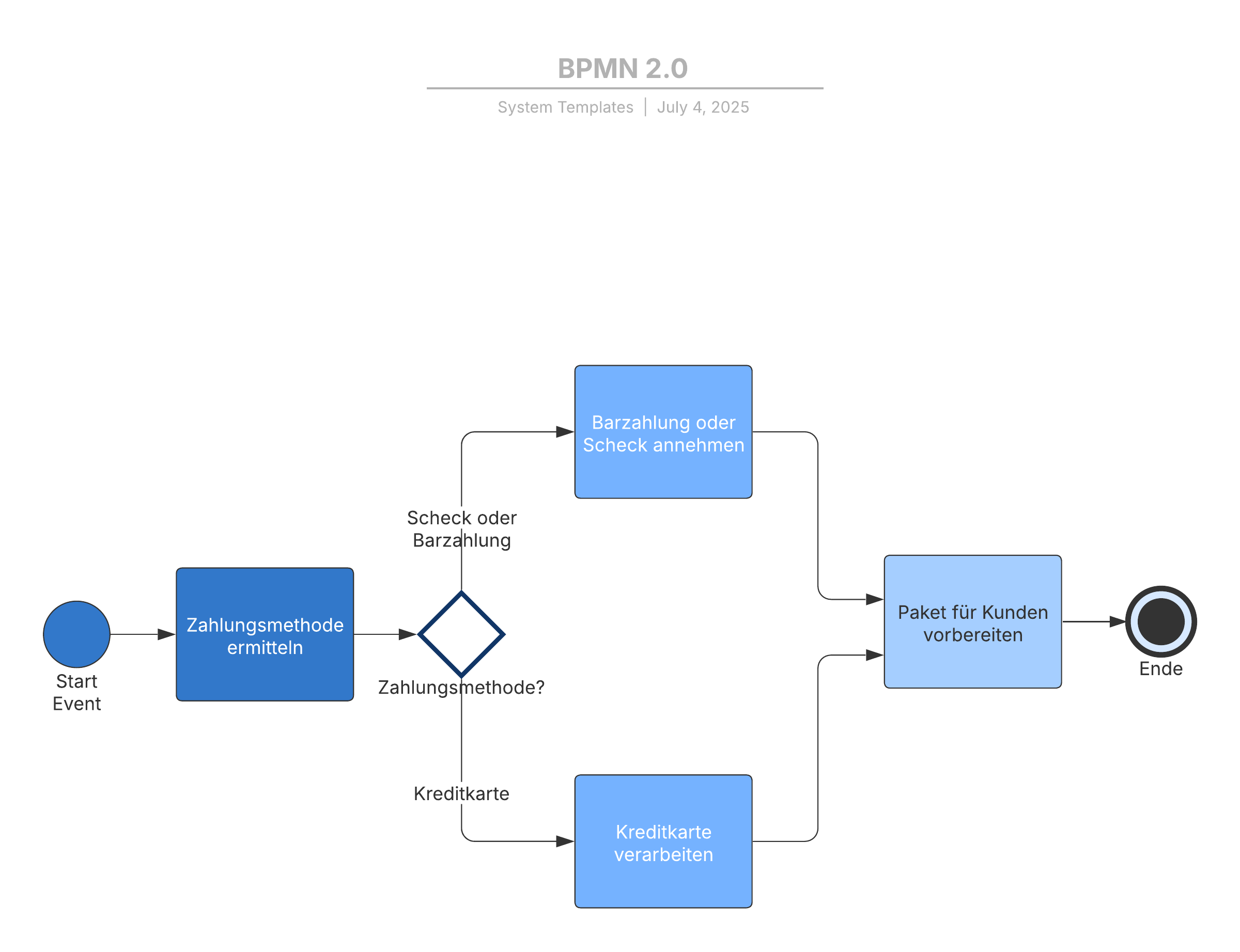 BPMN 2.0