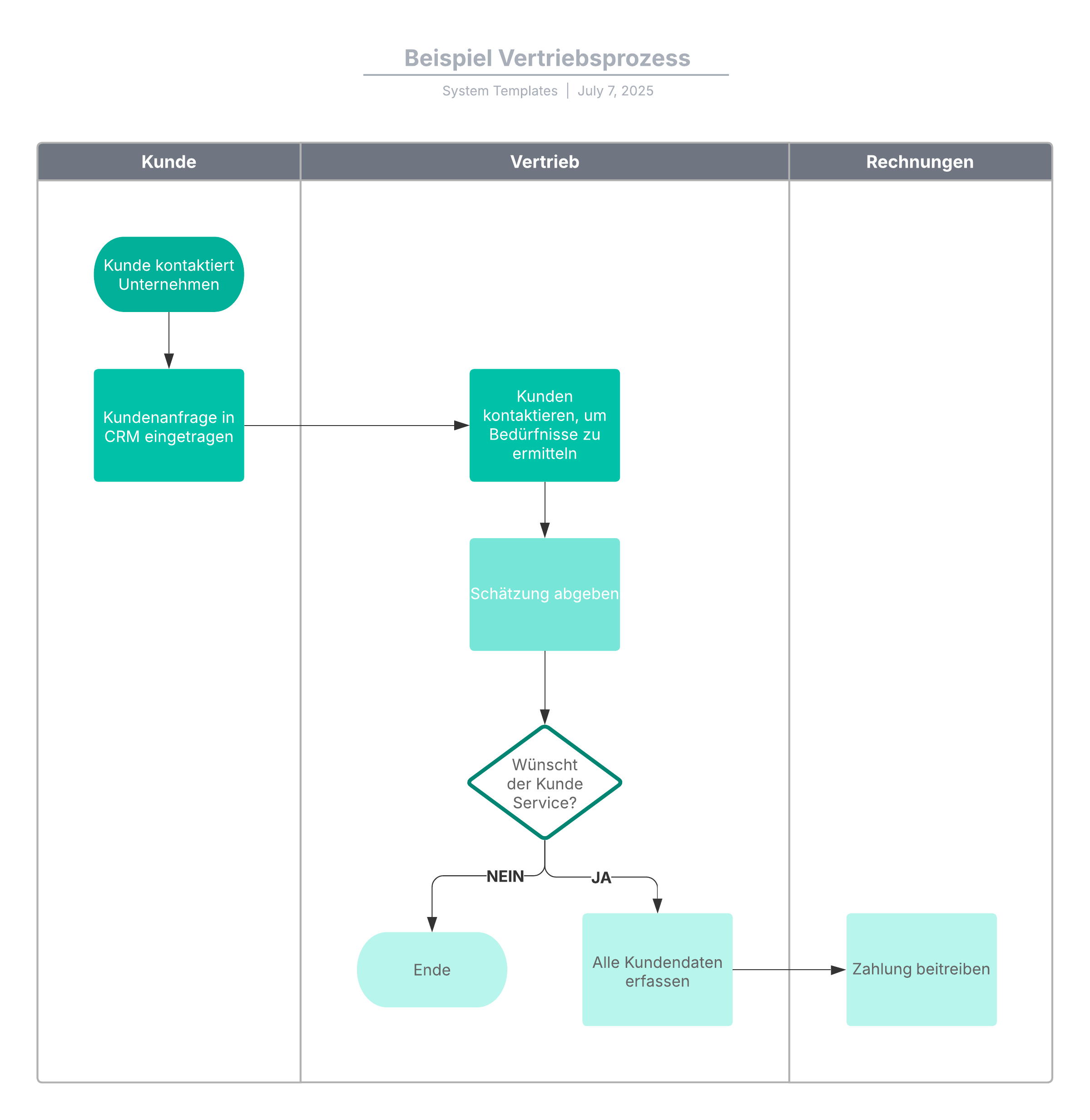Flussdiagramm Vertriebsprozess