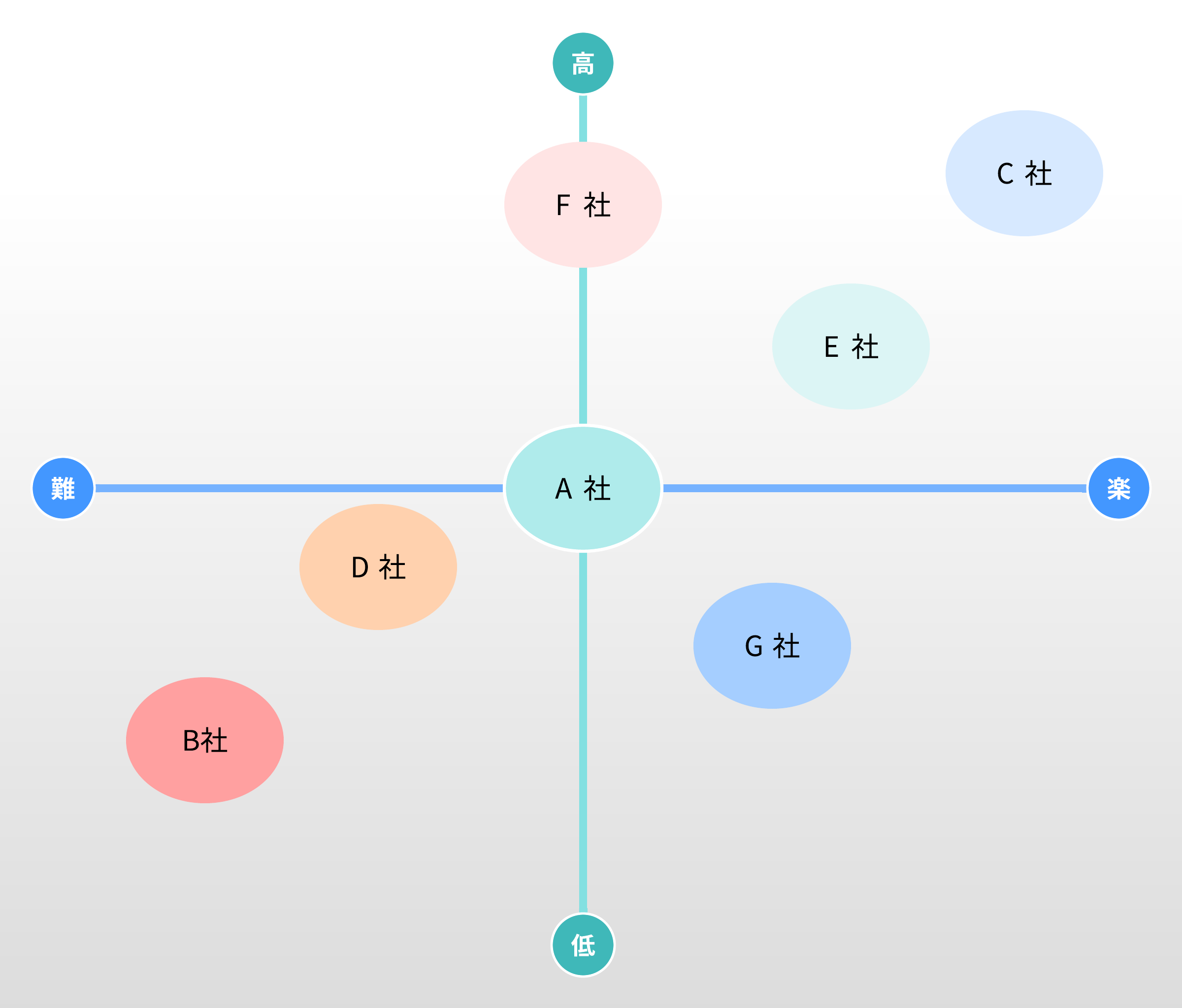 Lucidchart ポジショニングマップテンプレート