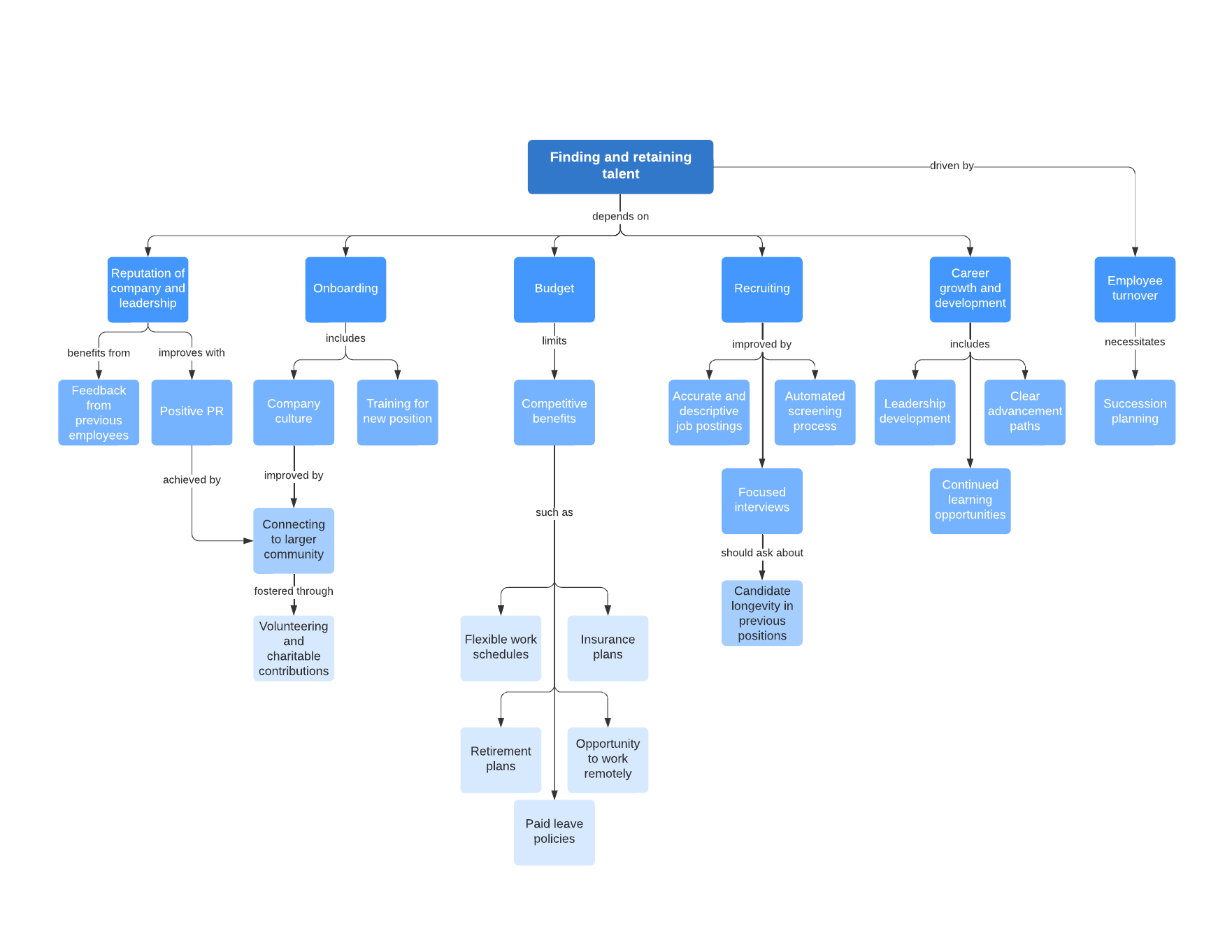 HR Concept Map Example (Click on image to modify online)