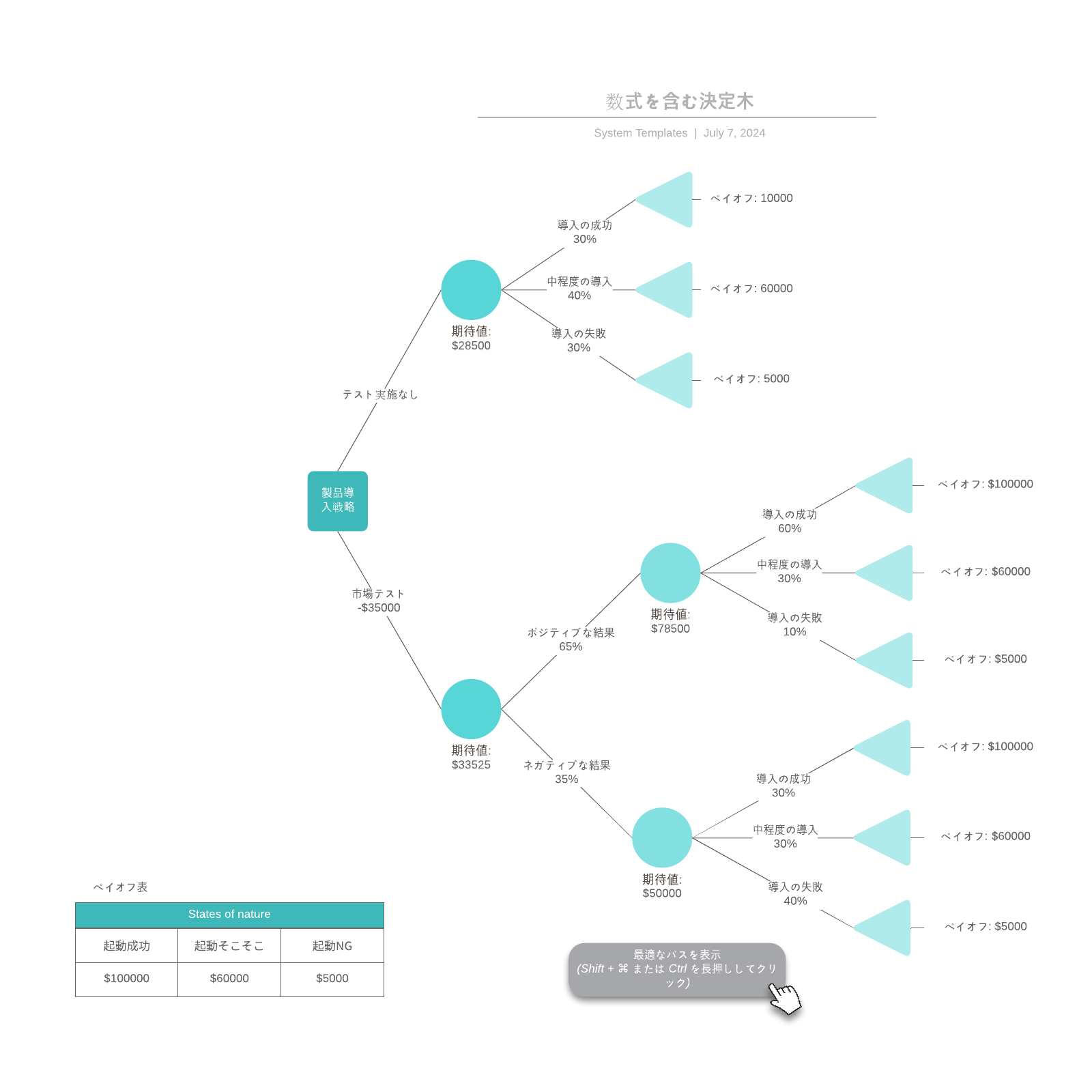 数式を含む決定木分析テンプレート