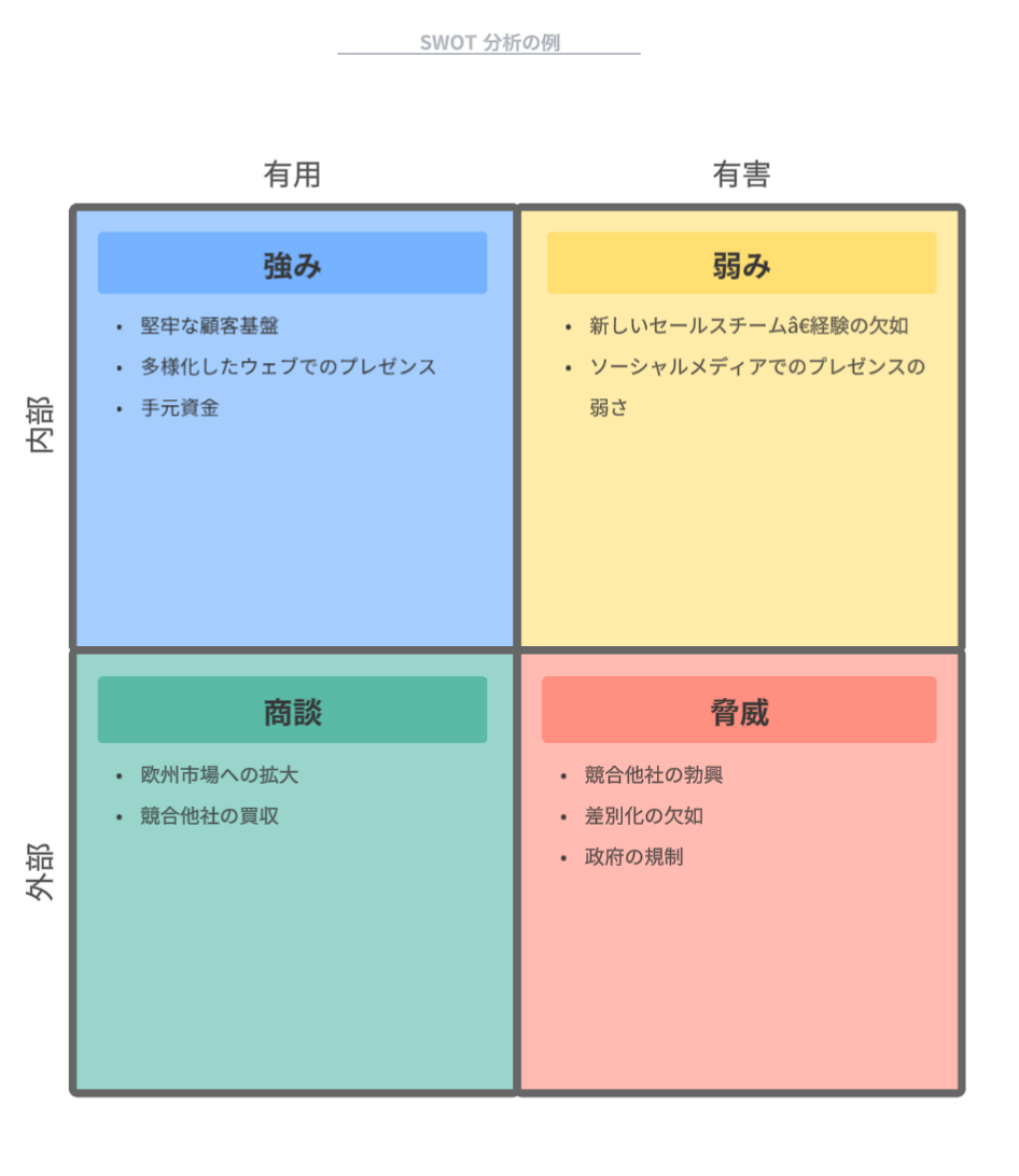 SWOT 分析の具体例