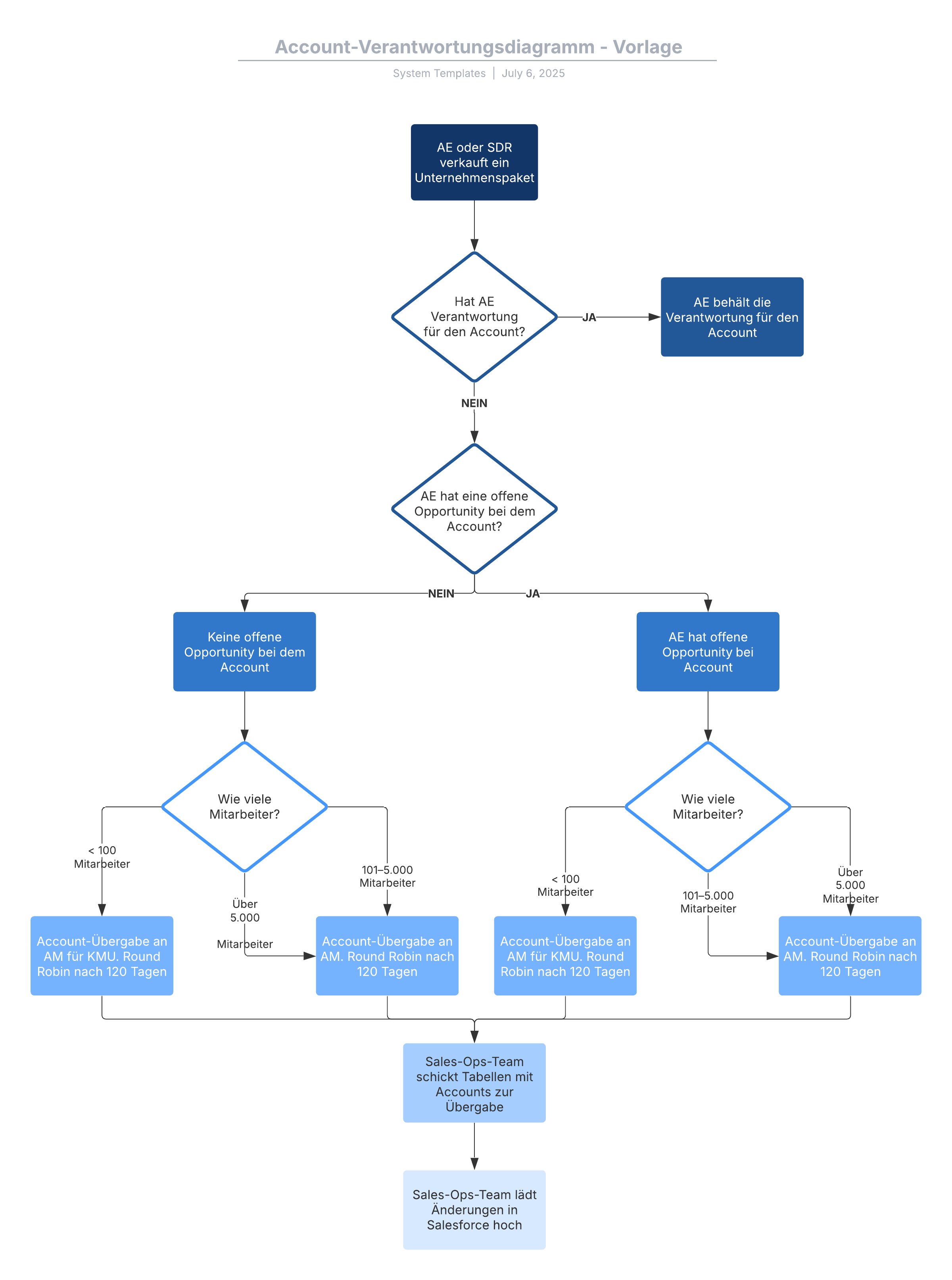 Beispiel Account Verantwortungsdiagramm