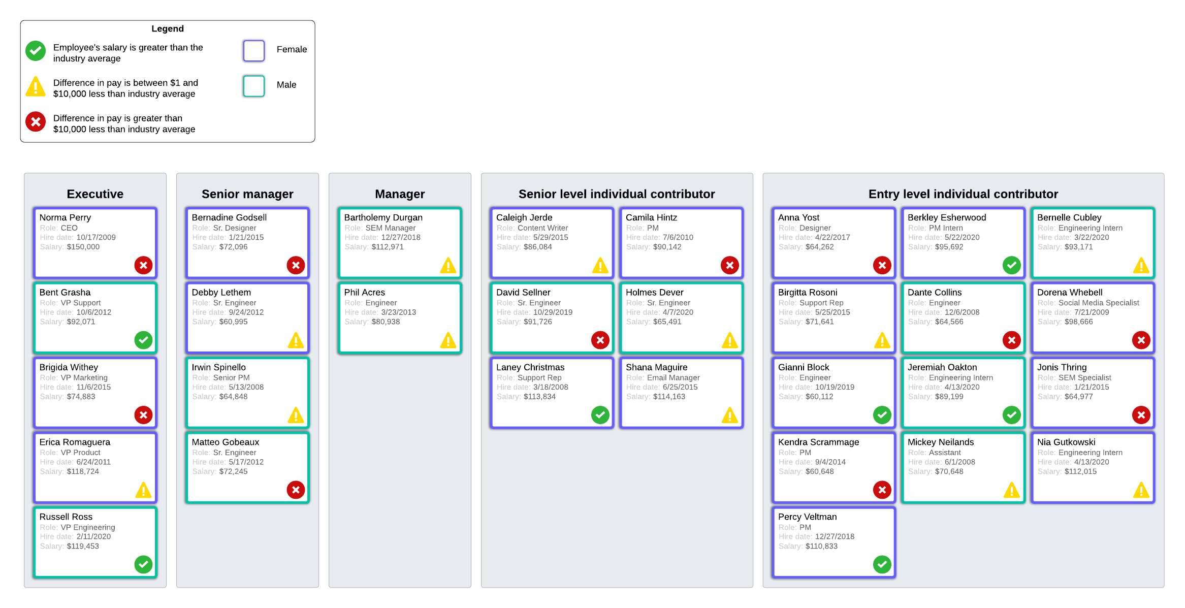 Voorbeeld van een organigram voor loongelijkheidsanalyses met groepsweergave