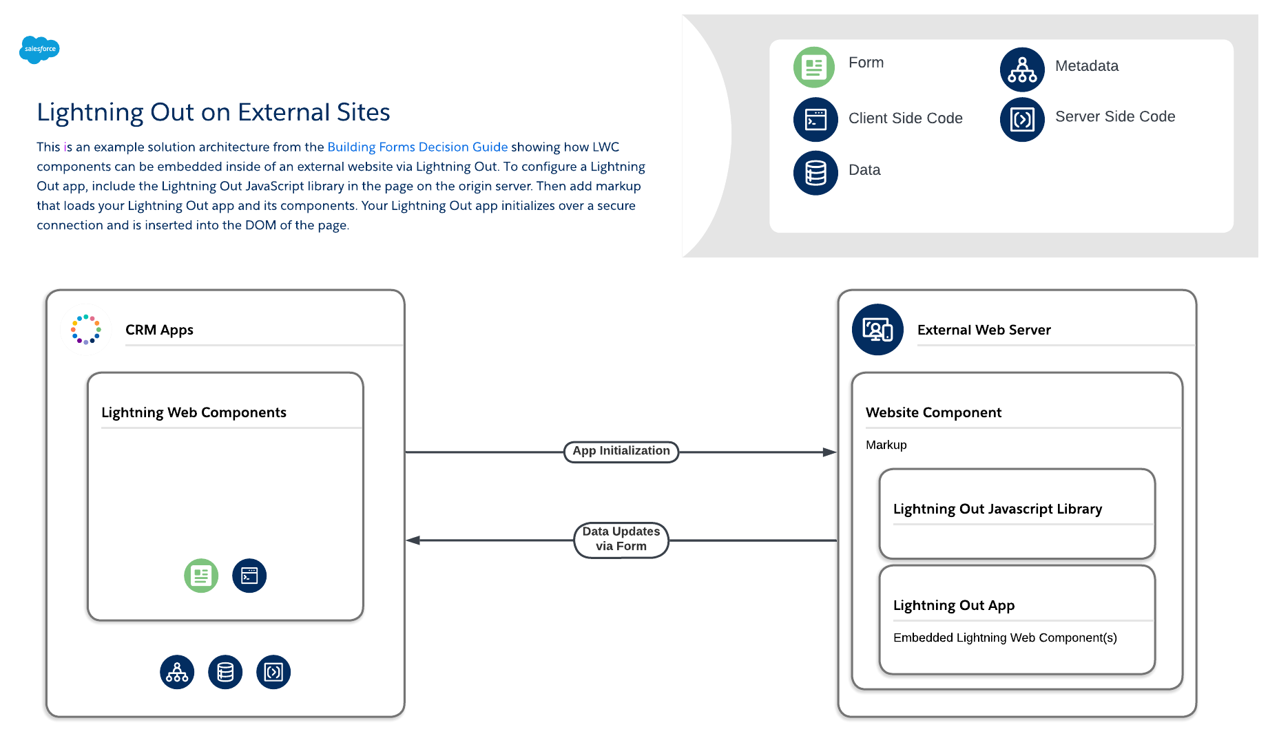 Salesforce diagram template (click on image to edit)
