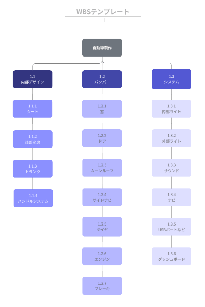 自動車制作のWBS具体例
