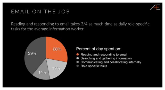 email on the job statistics