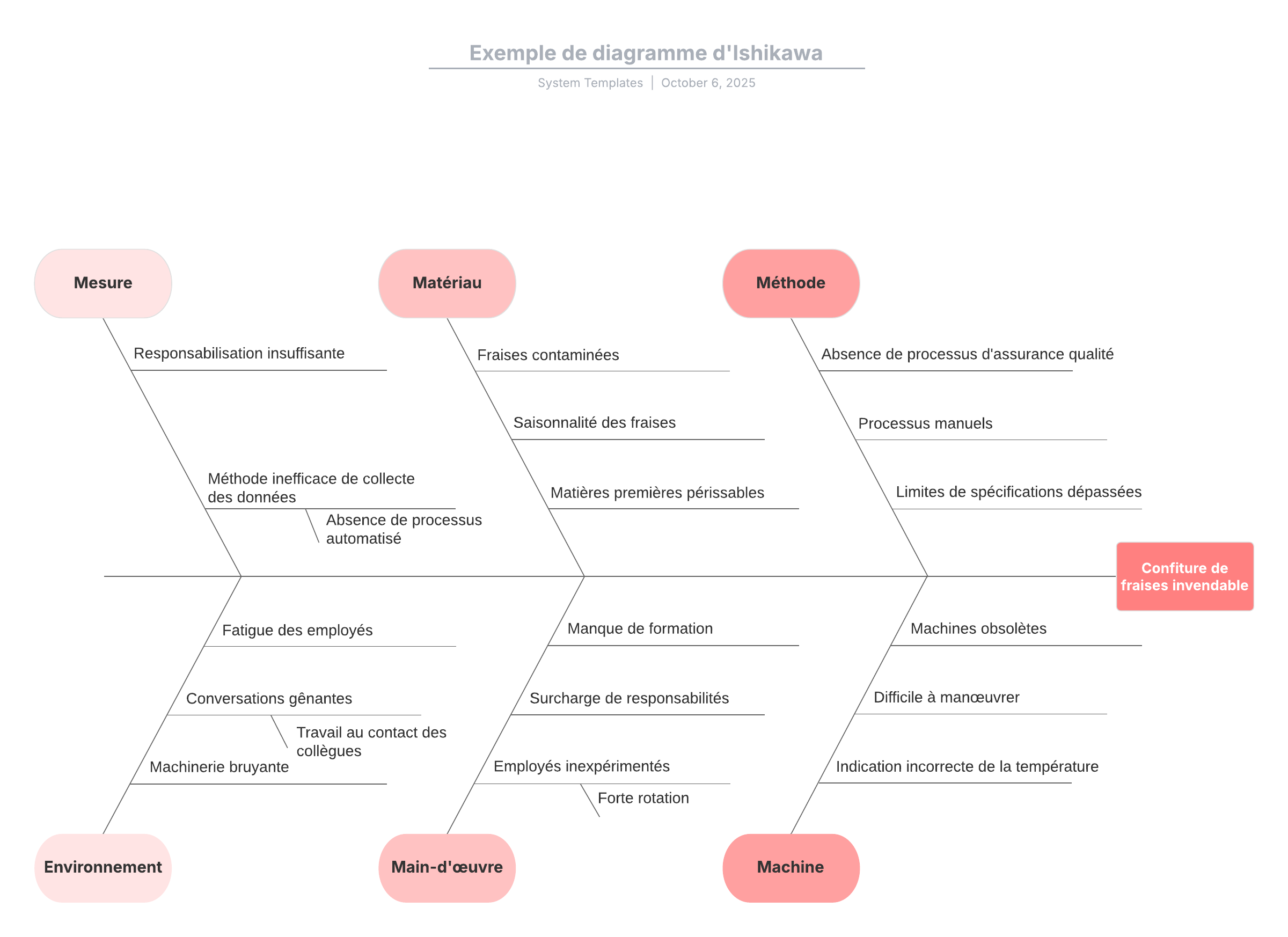 Les dirigeants peuvent utiliser des techniques telles qu'un diagramme d'Ishikawa lors des Gemba Walks pour identifier la cause profonde d'un problème. Cliquez pour utiliser ce modèle dans Lucid.