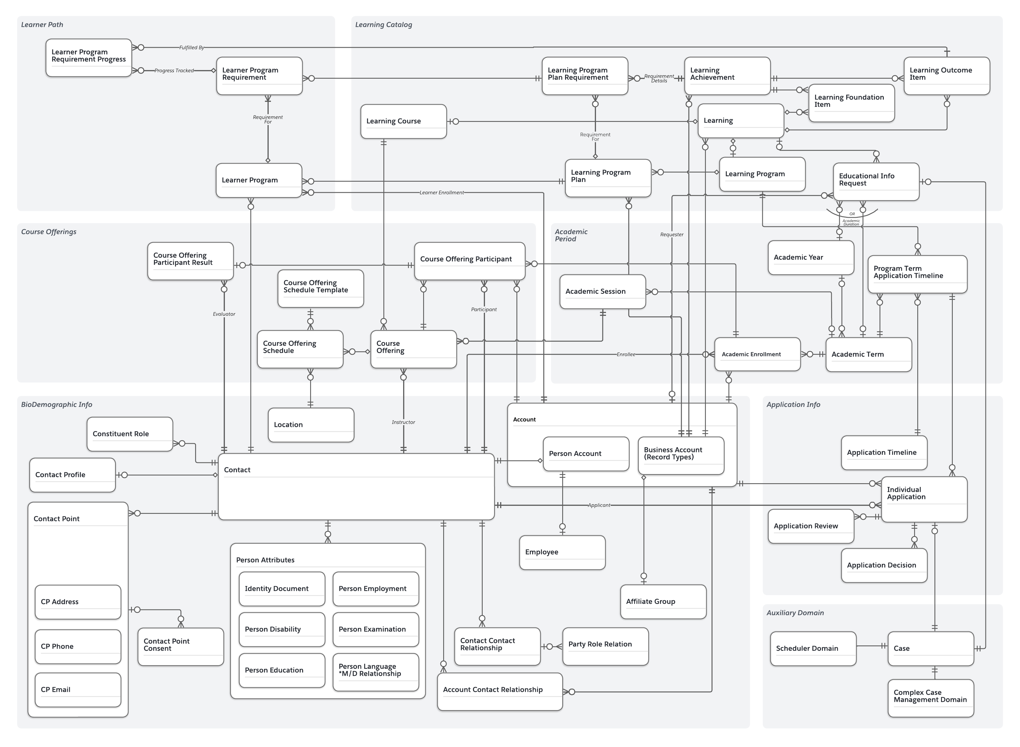 Education Cloud overview