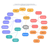 Mindmap Vorlage: Digital Marketing