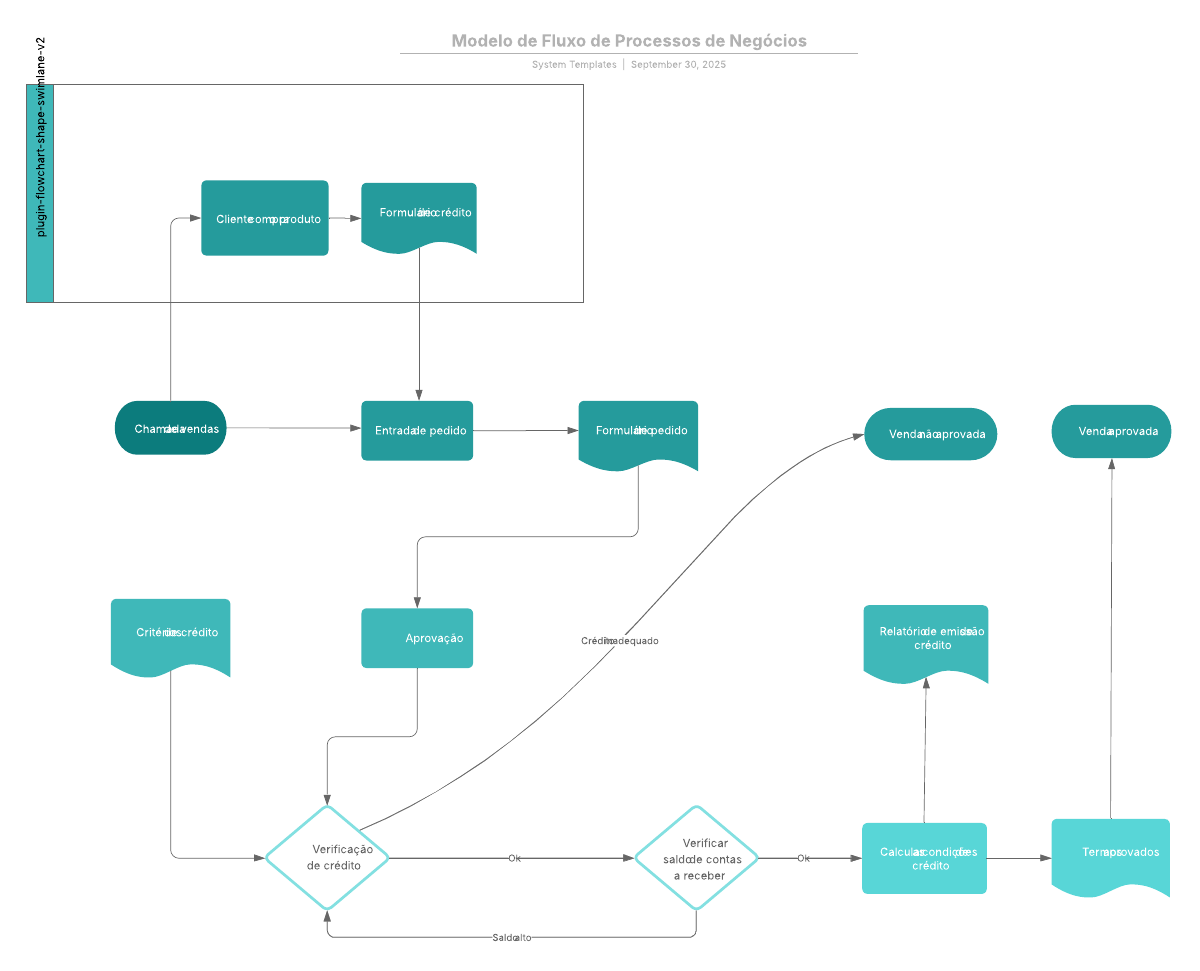 Modelo de Fluxo de Processos de Negócios