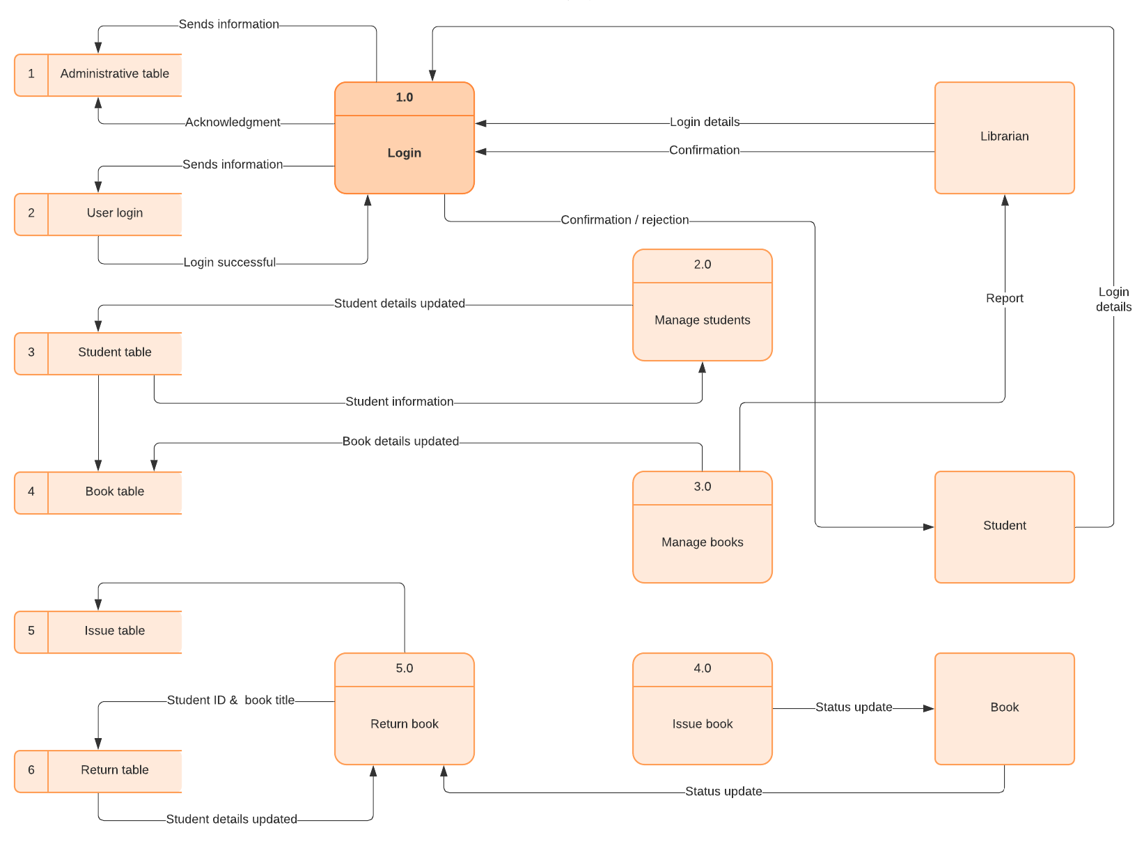 data flow diagram example