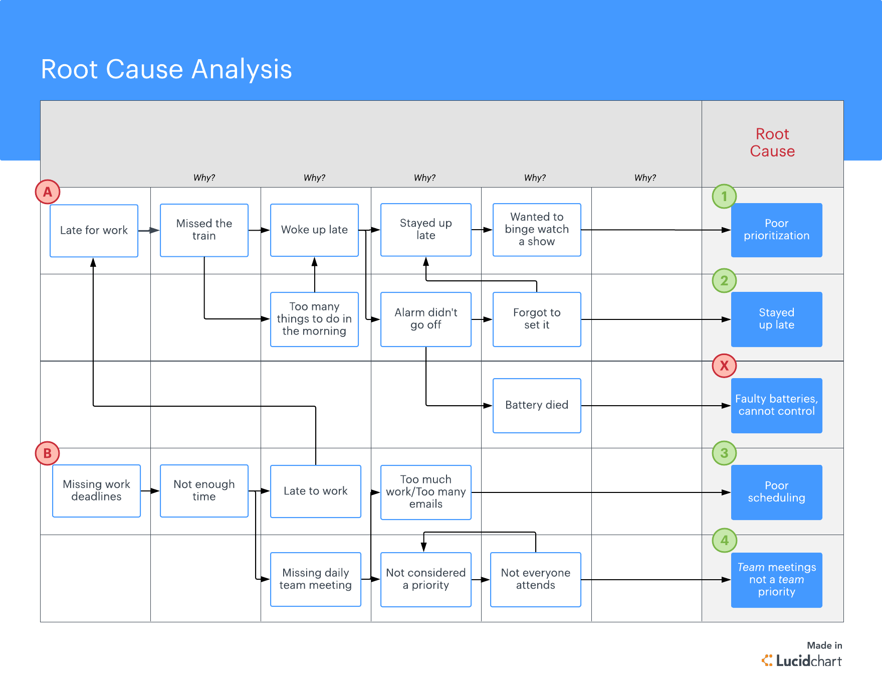 the problem solving mechanism root cause analysis example table