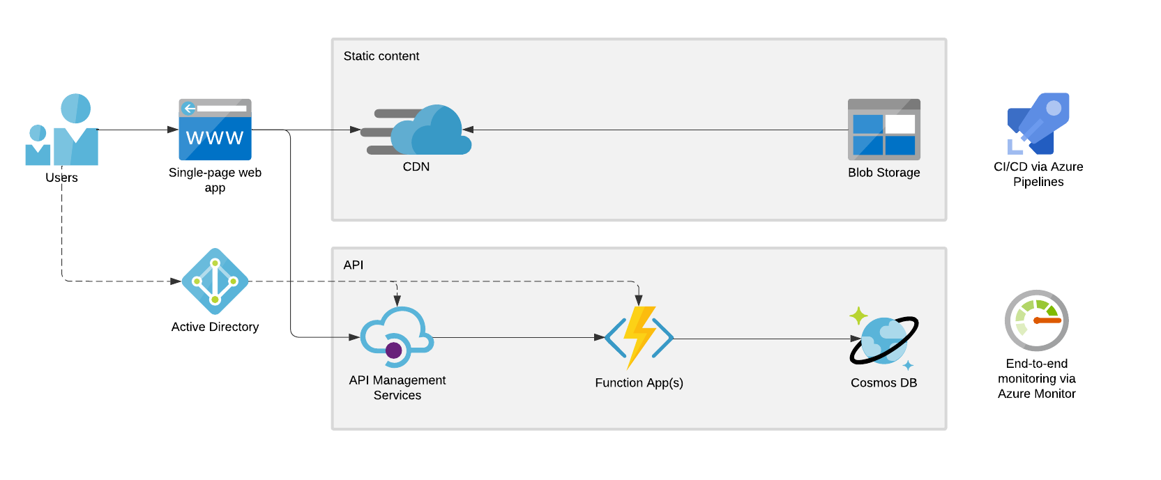 Azure serverless web app hosting template (click on image to modify online)