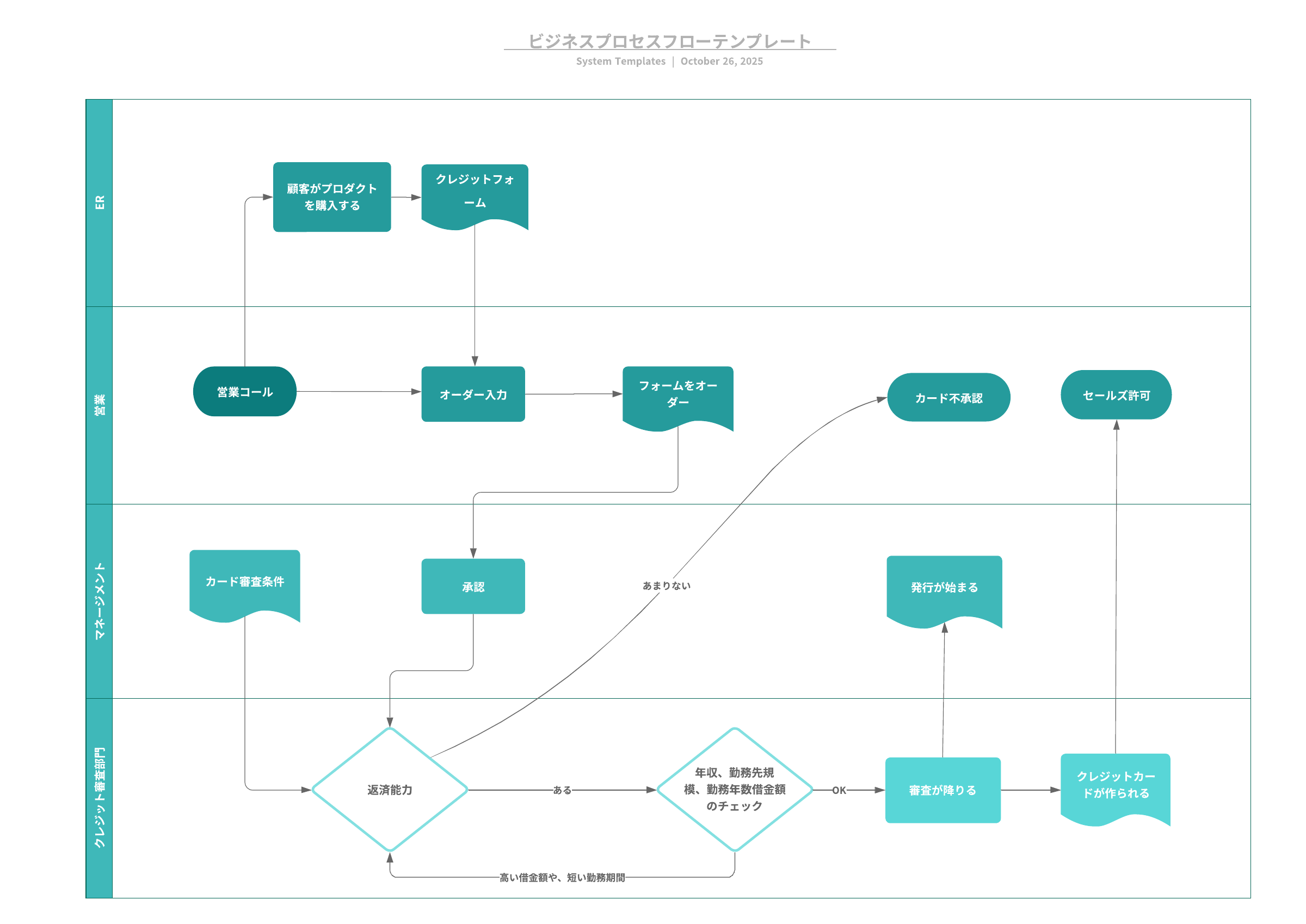 BPMN ビジネスプロセスマップの例