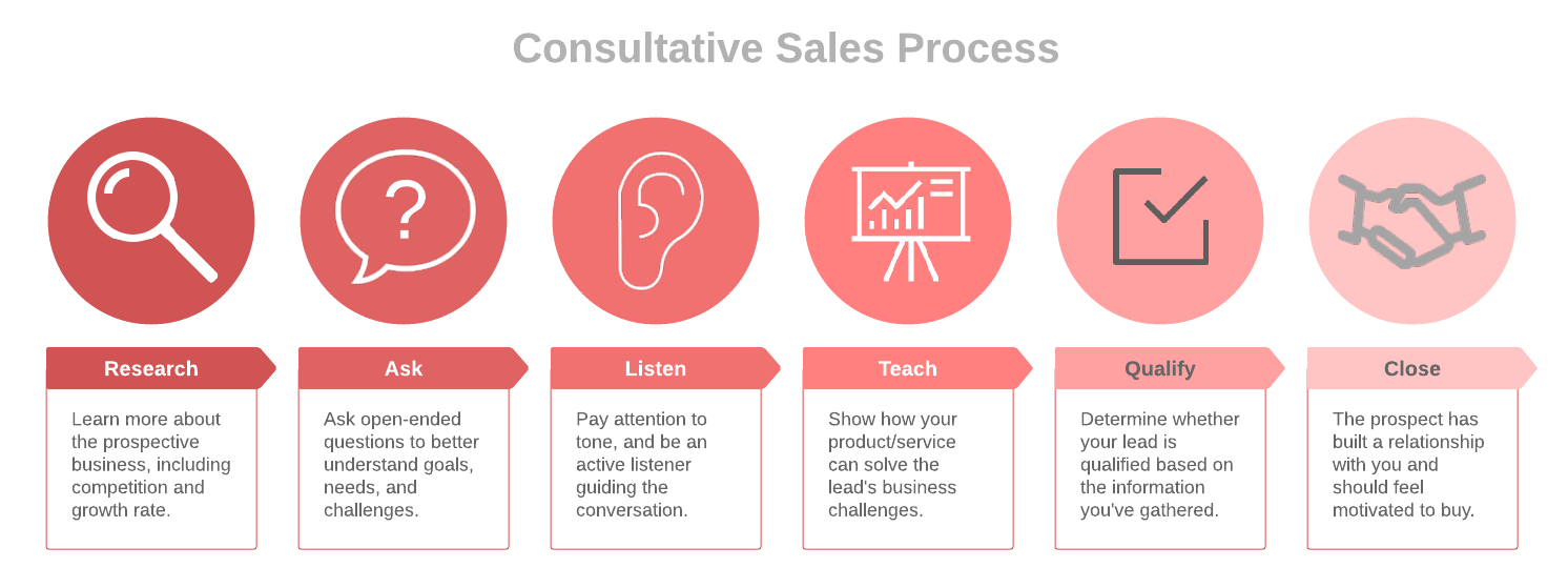 consultative sales process