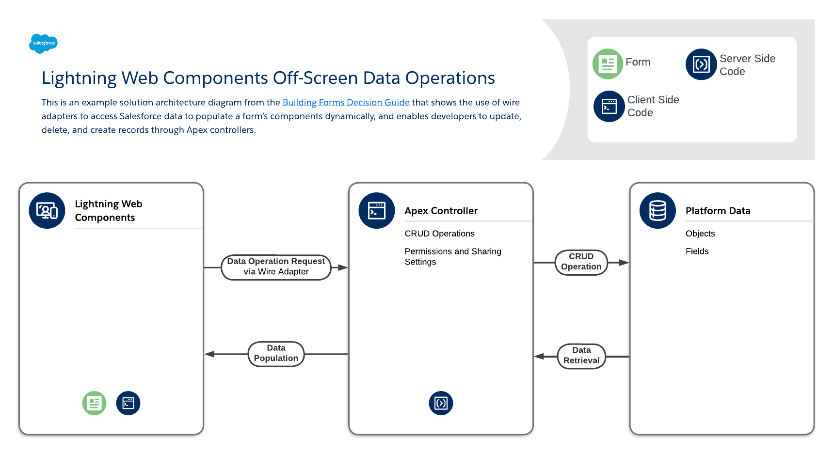 Lightning web components off-screen data operations (click on image to edit)