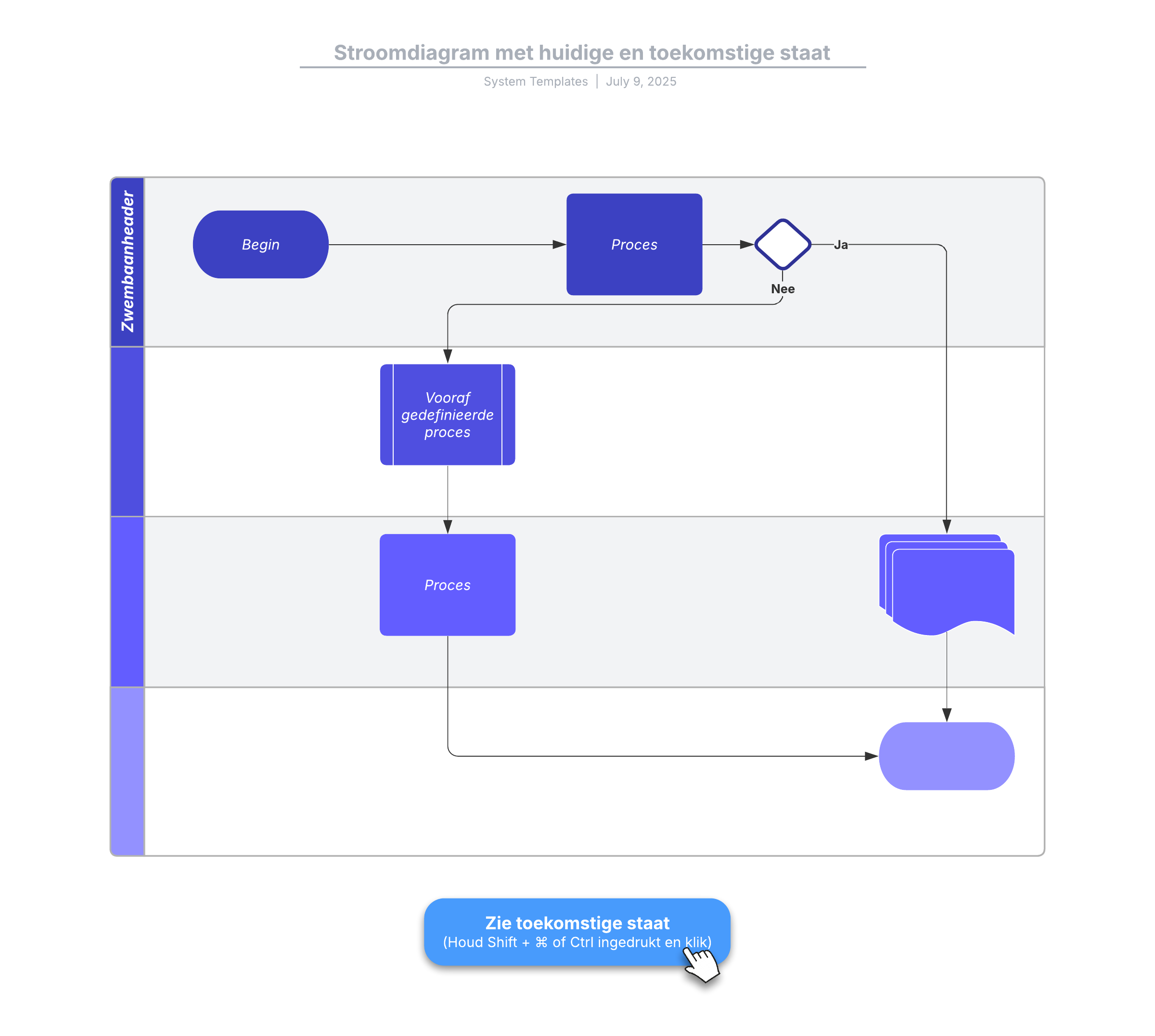 Template voor Huidige/toekomstige staat