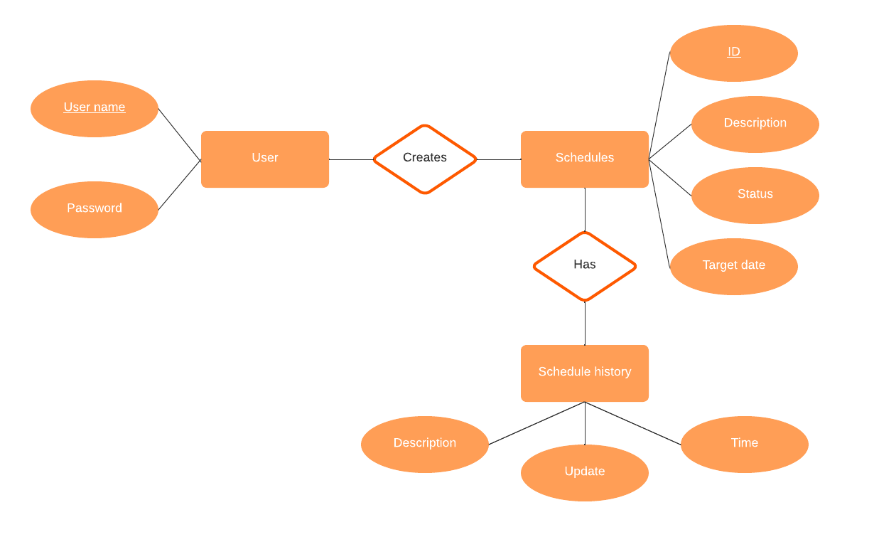 ER diagram example template (click on image to modify online)