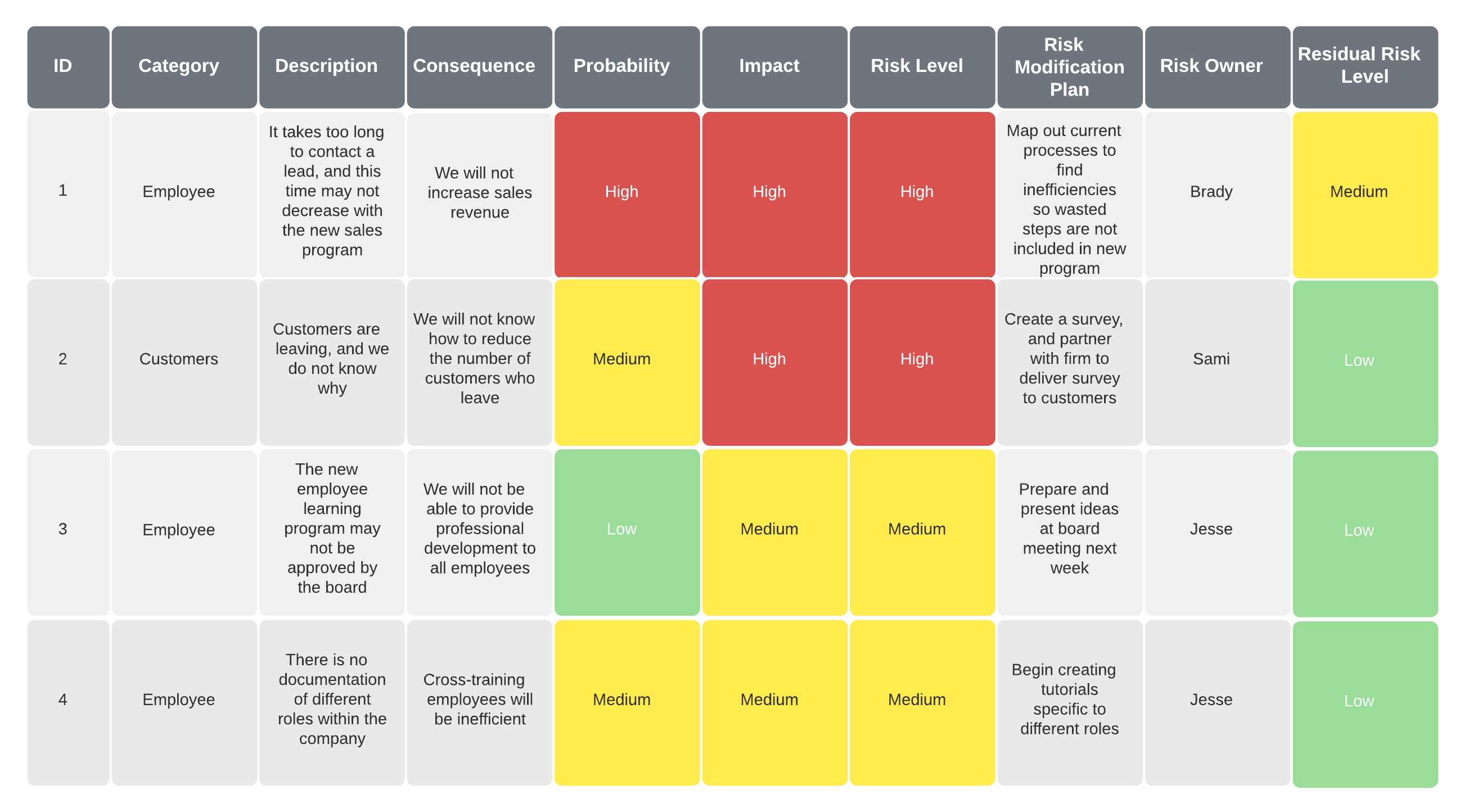 qualitative risk register example