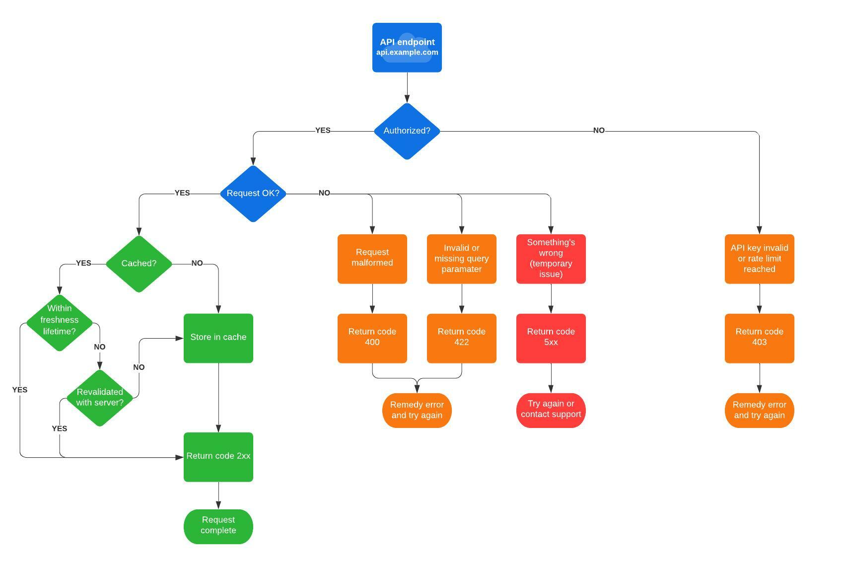 Ejemplo de diagrama de flujo de API (haz clic en la imagen para hacer modificaciones en línea)