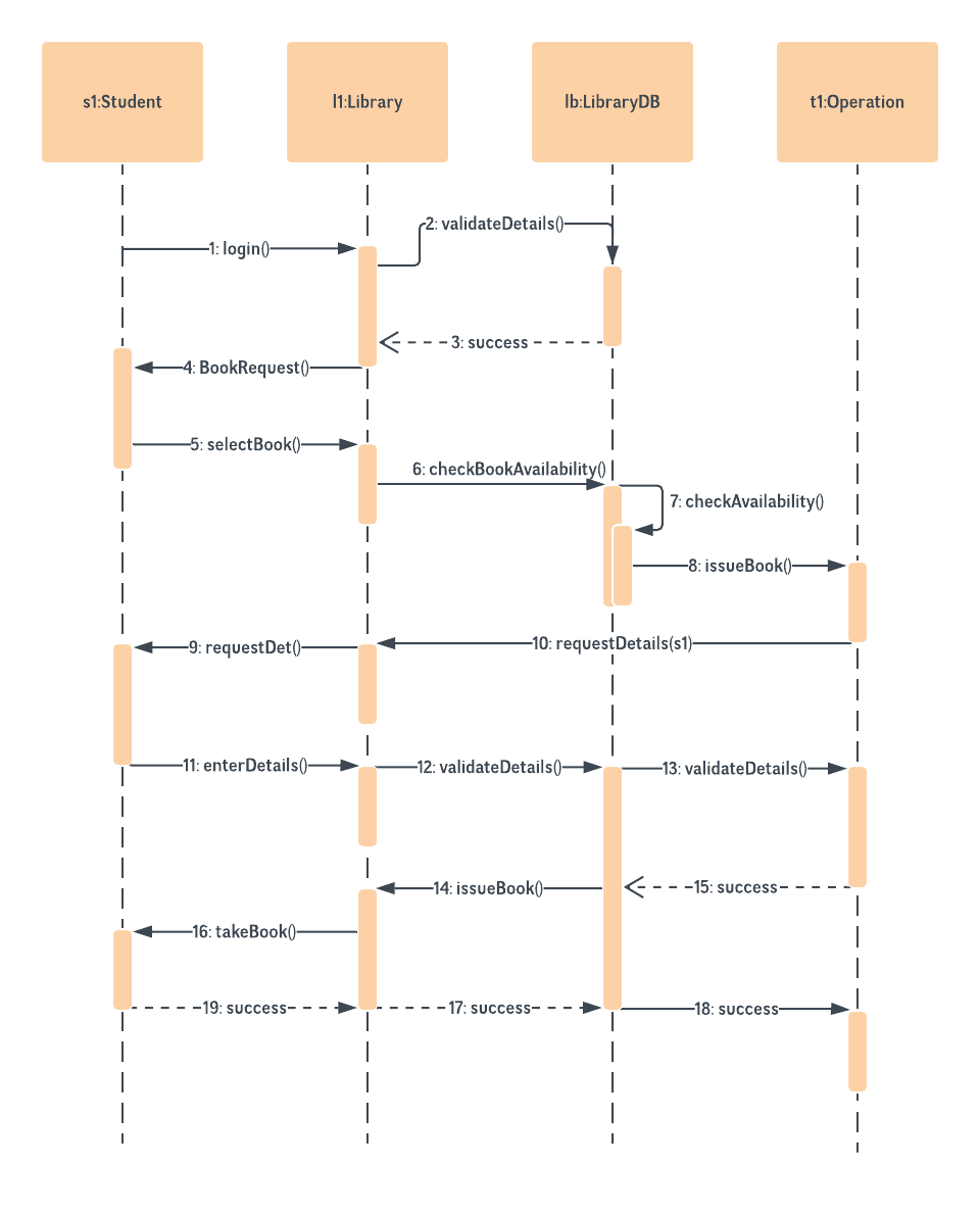 Plantilla de diagrama de secuencia UML para sistema de administración de bibliotecas