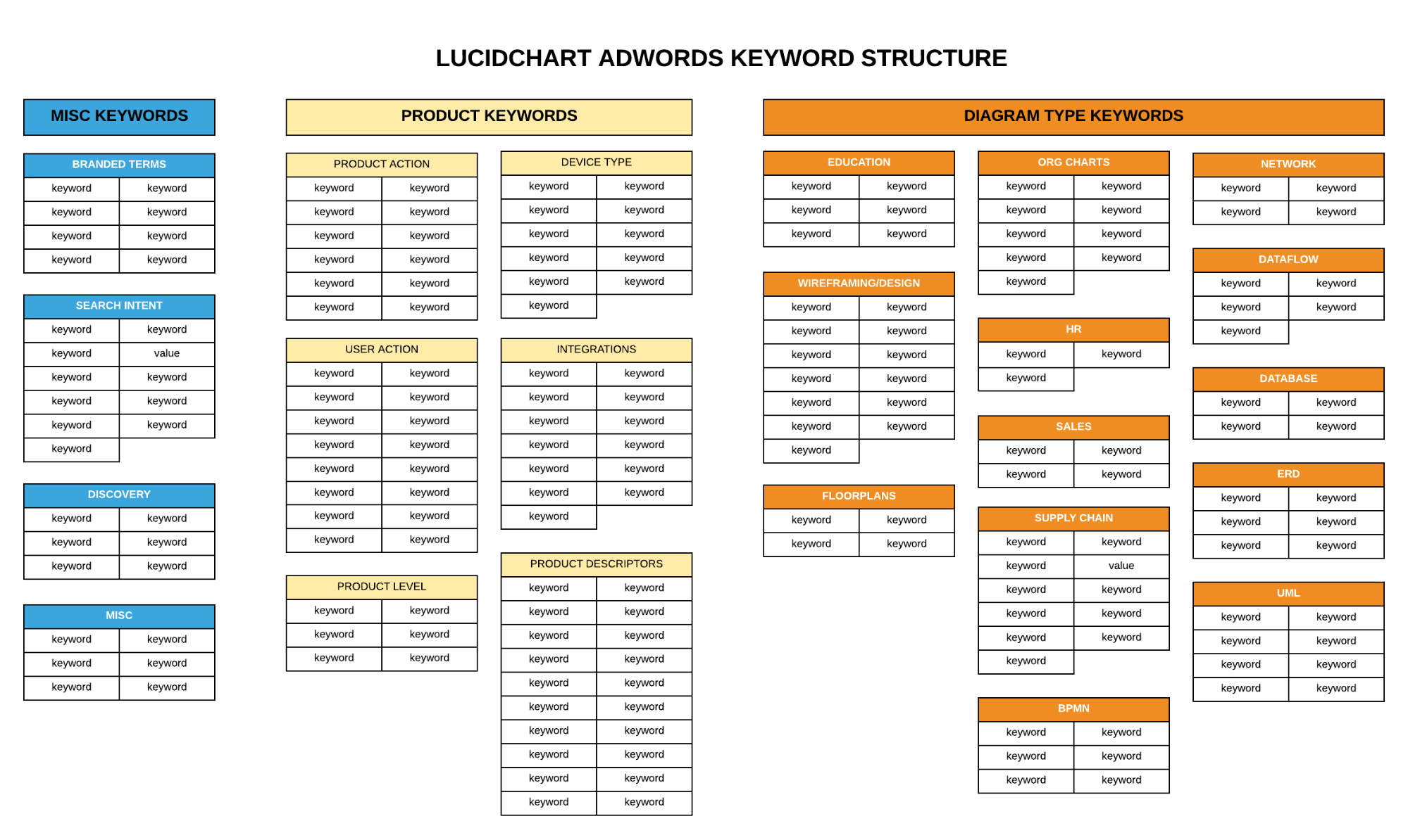 AdWords keyword structure