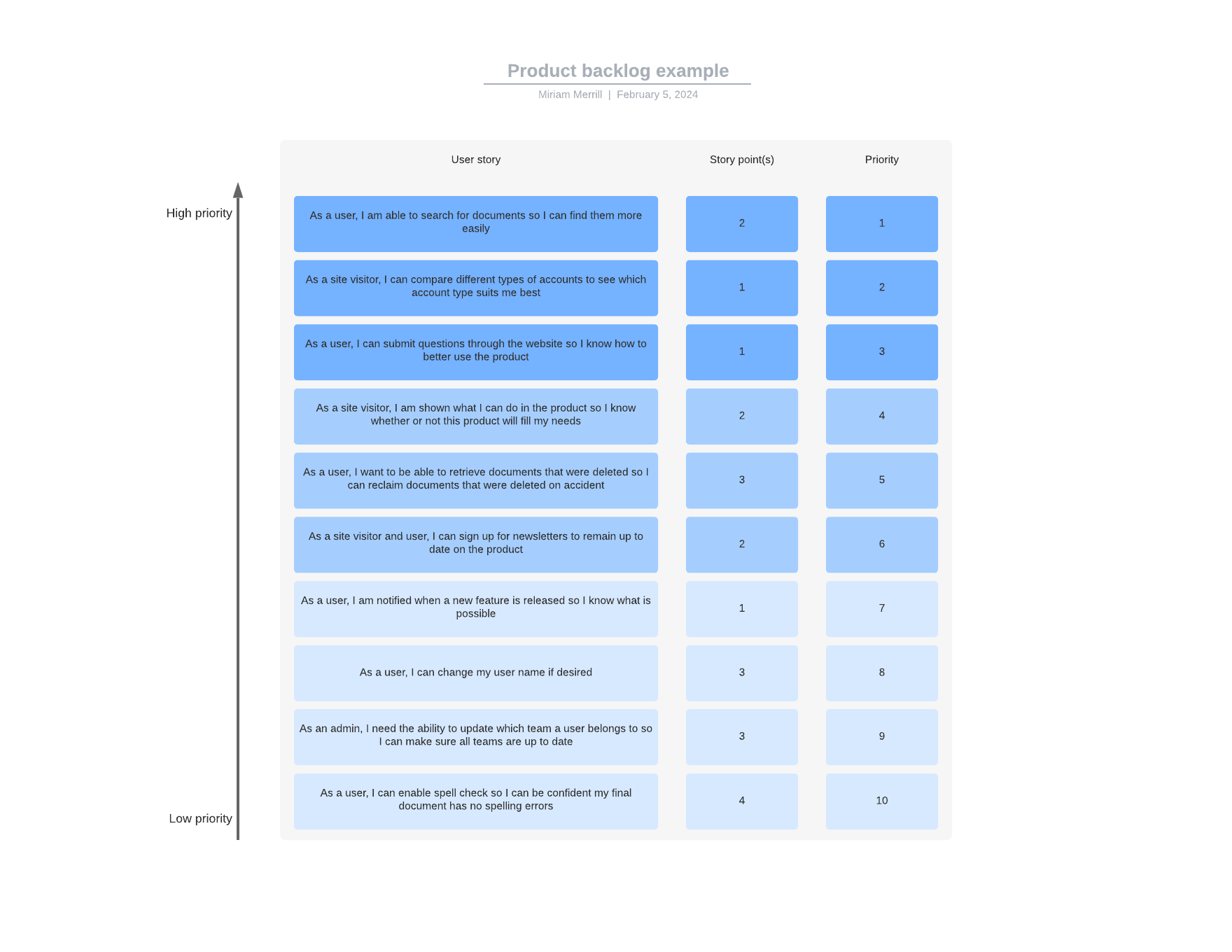 product backlog example