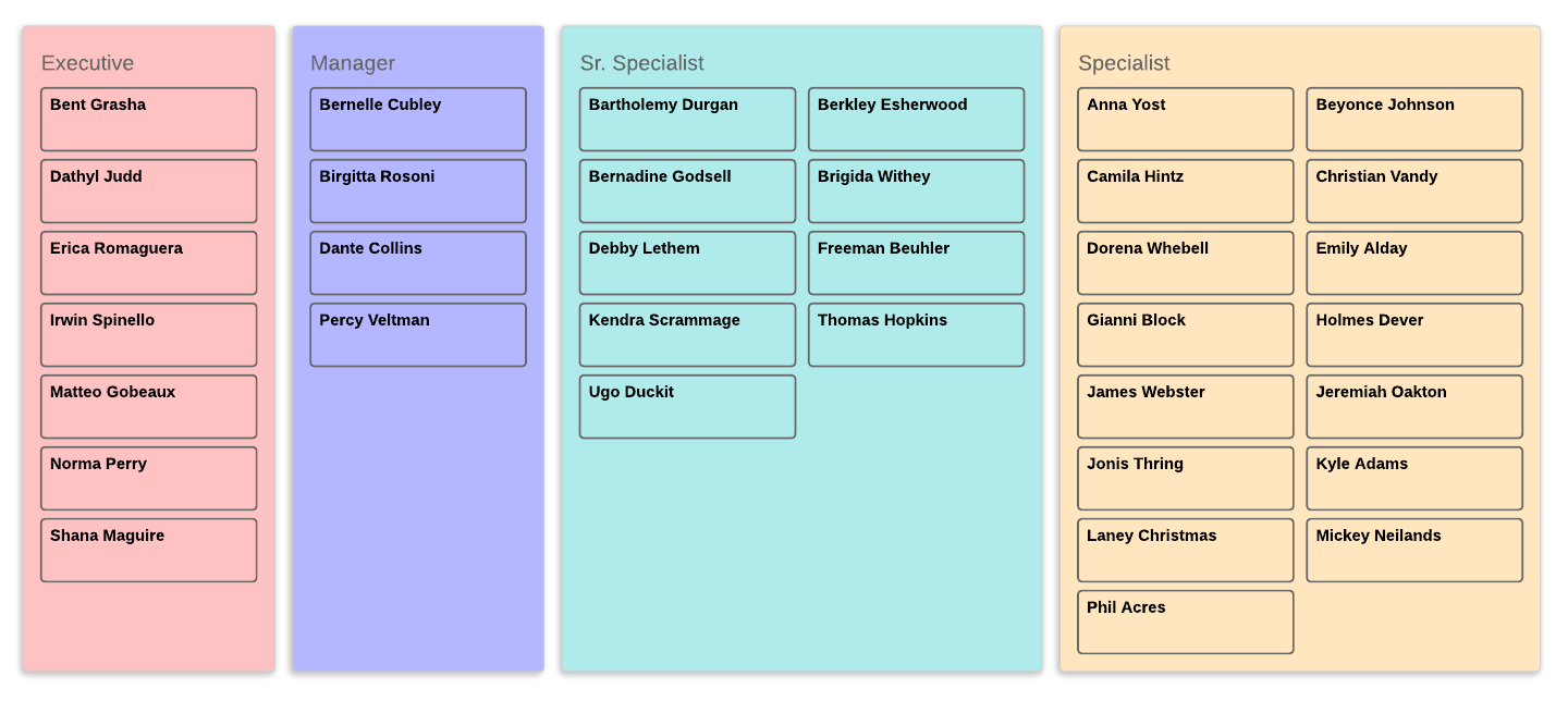 organigram per groeitraject in groepsweergave