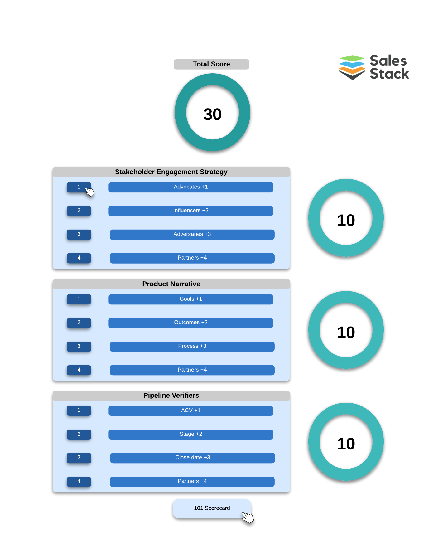 mid funnel scorecard