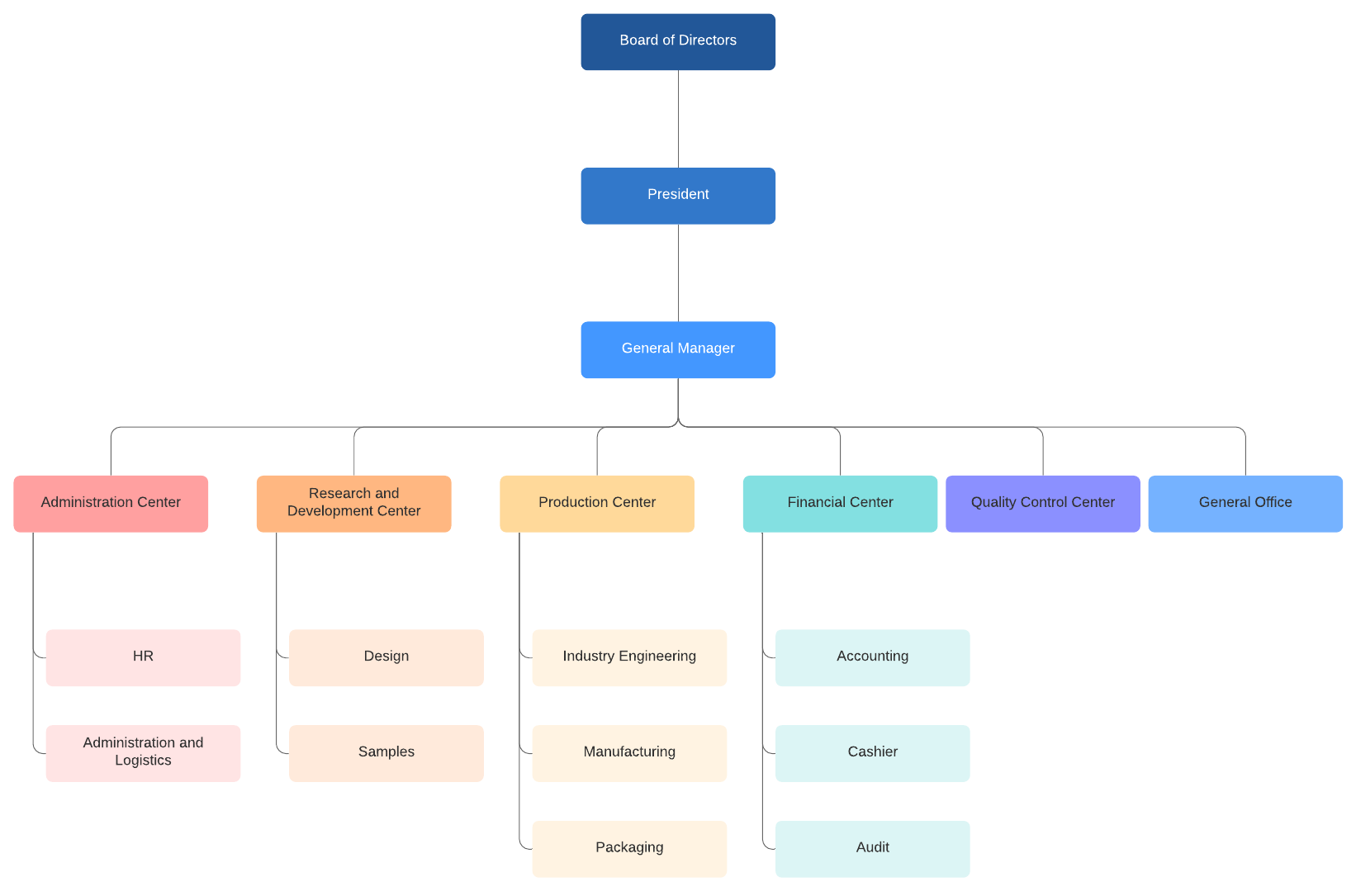 modello di organigramma aziendale
