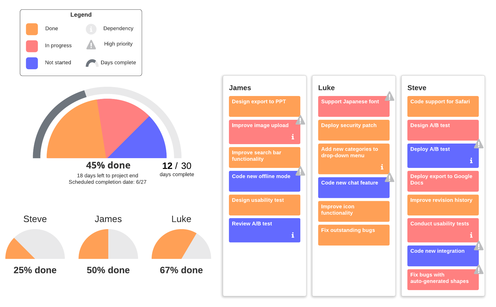 exemplo de painel de progresso do projeto